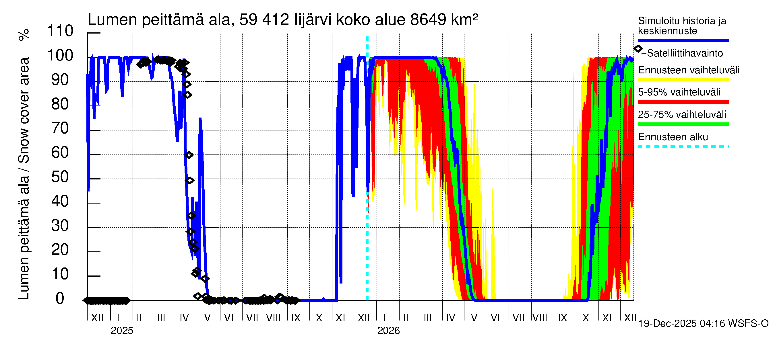 Oulujoen vesistöalue - Risti- ja Iijärvi: Lumen peittämä ala