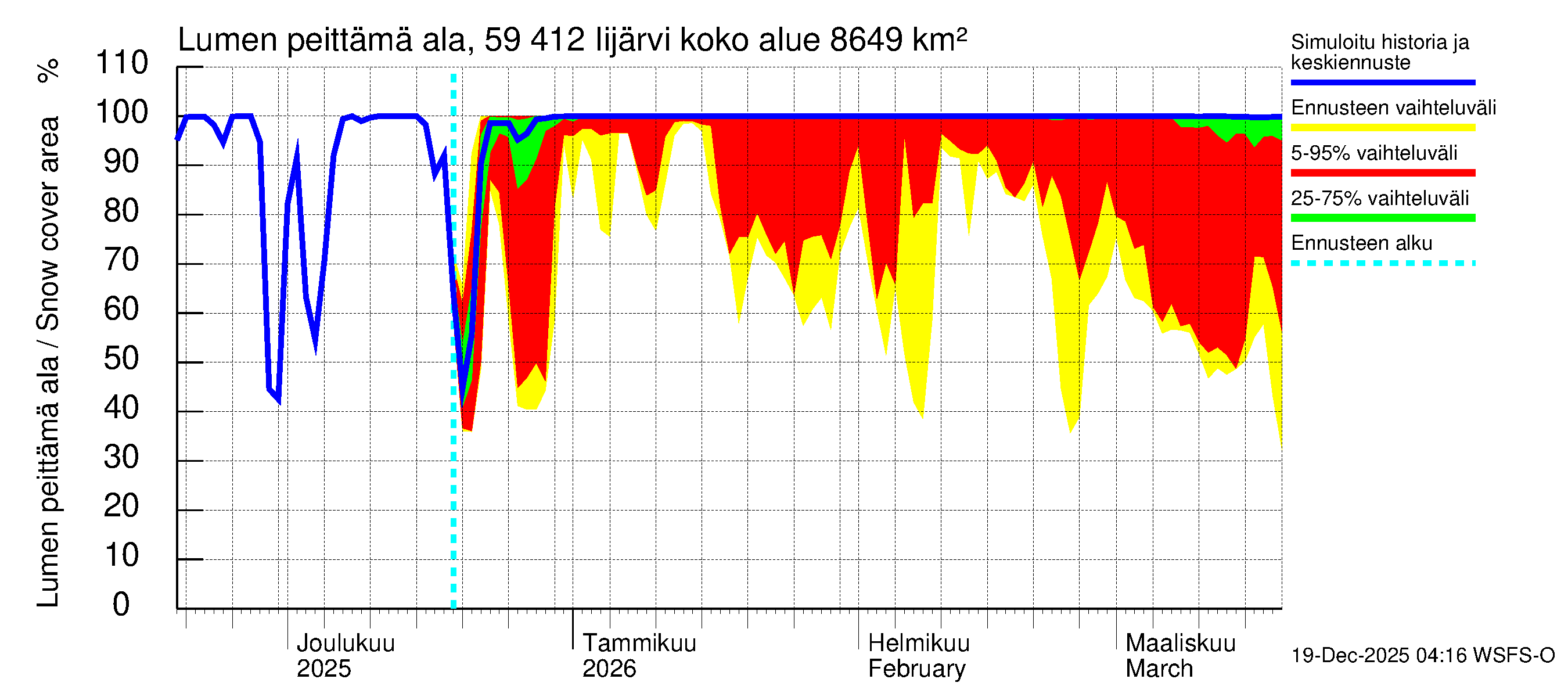 Oulujoen vesistöalue - Risti- ja Iijärvi: Lumen peittämä ala