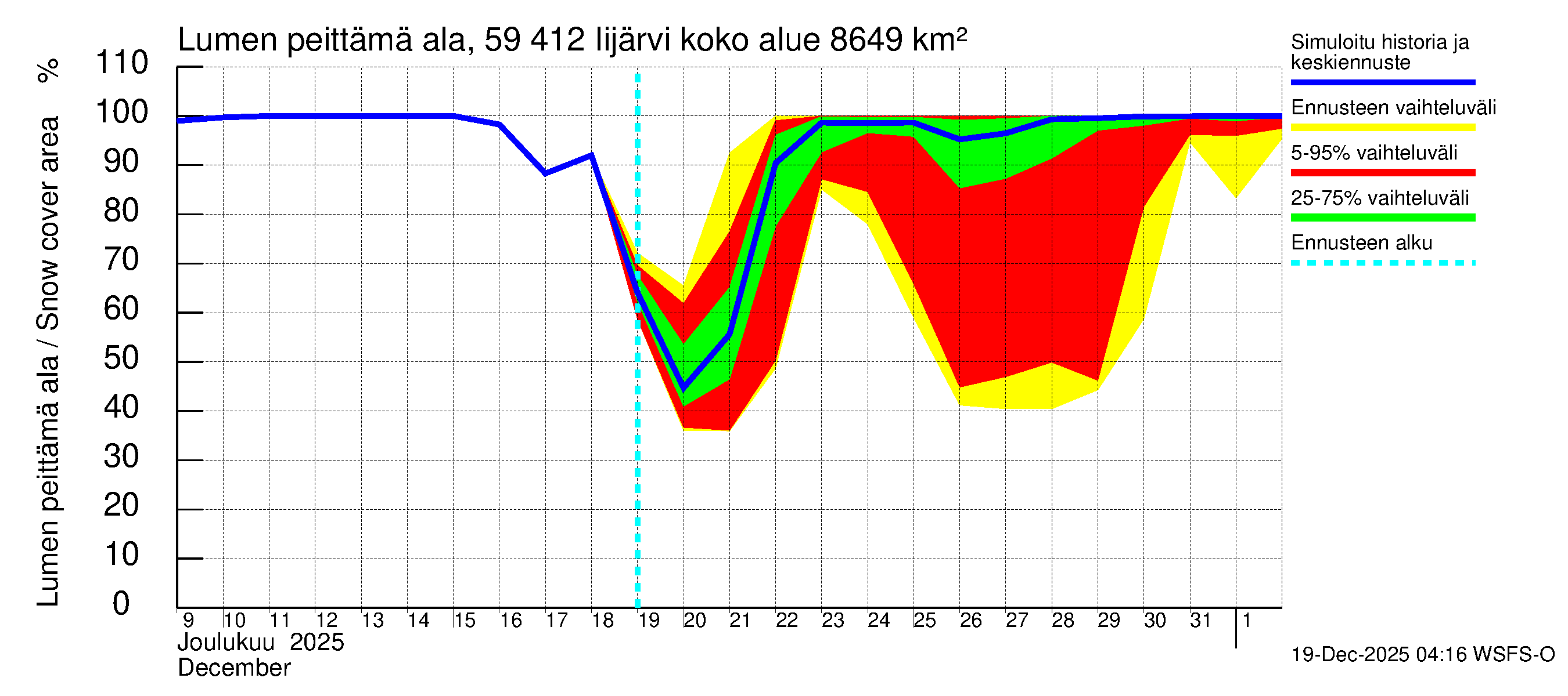 Oulujoen vesistöalue - Risti- ja Iijärvi: Lumen peittämä ala