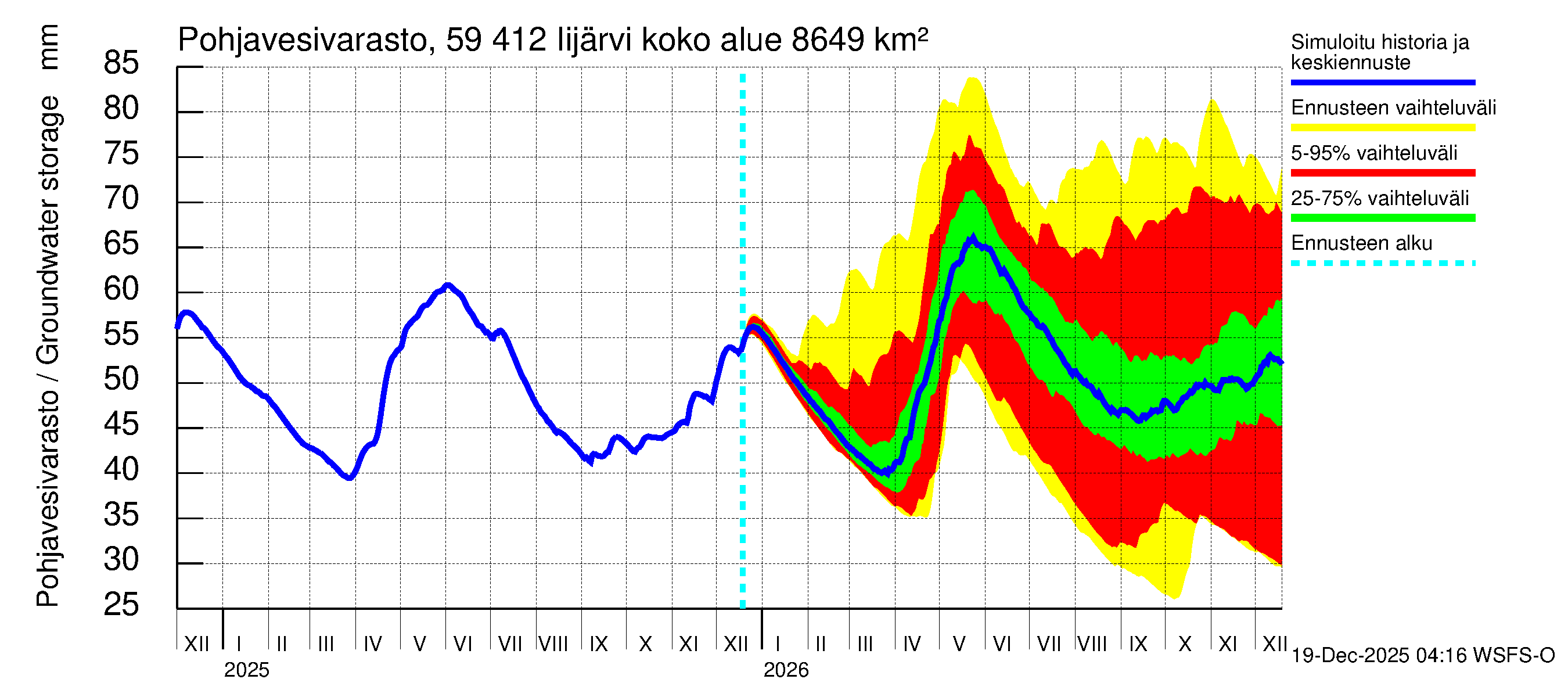 Oulujoen vesistöalue - Risti- ja Iijärvi: Pohjavesivarasto