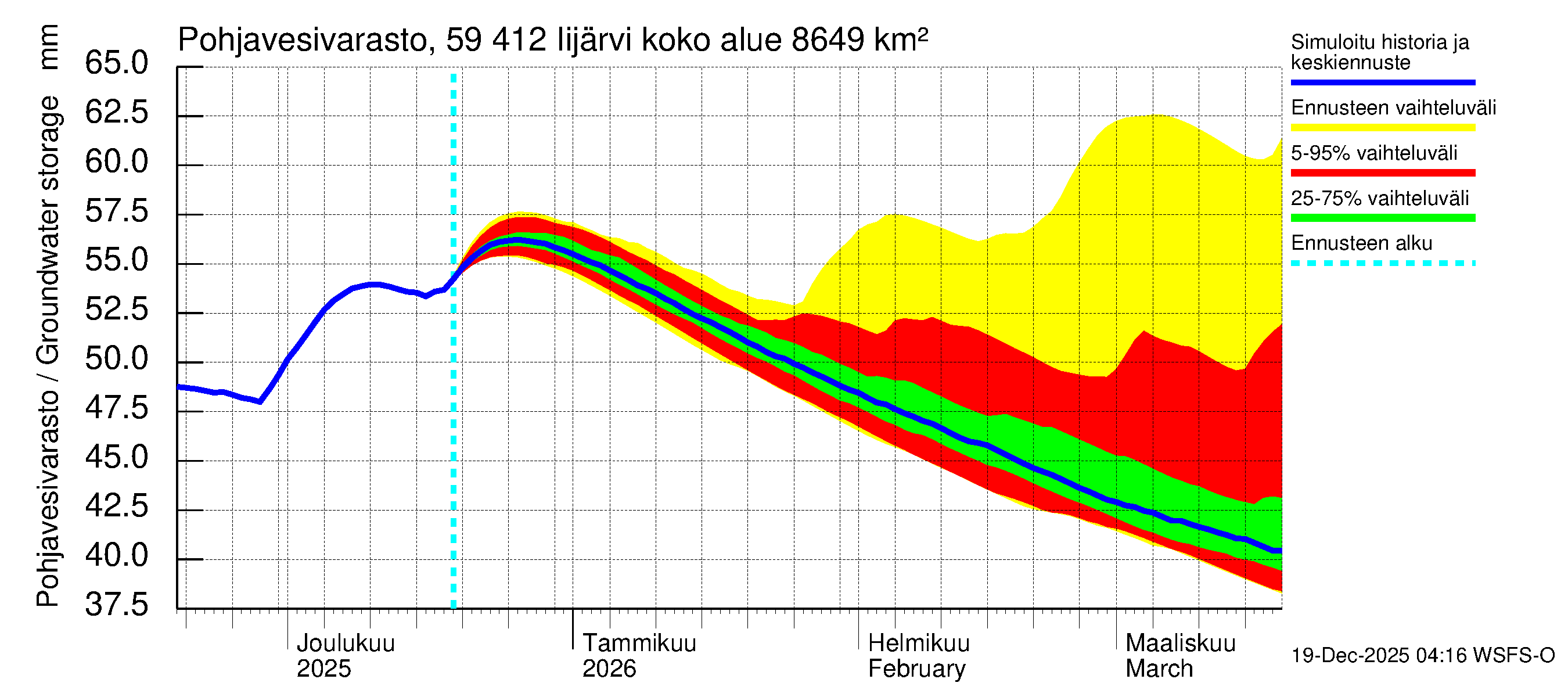 Oulujoen vesistöalue - Risti- ja Iijärvi: Pohjavesivarasto