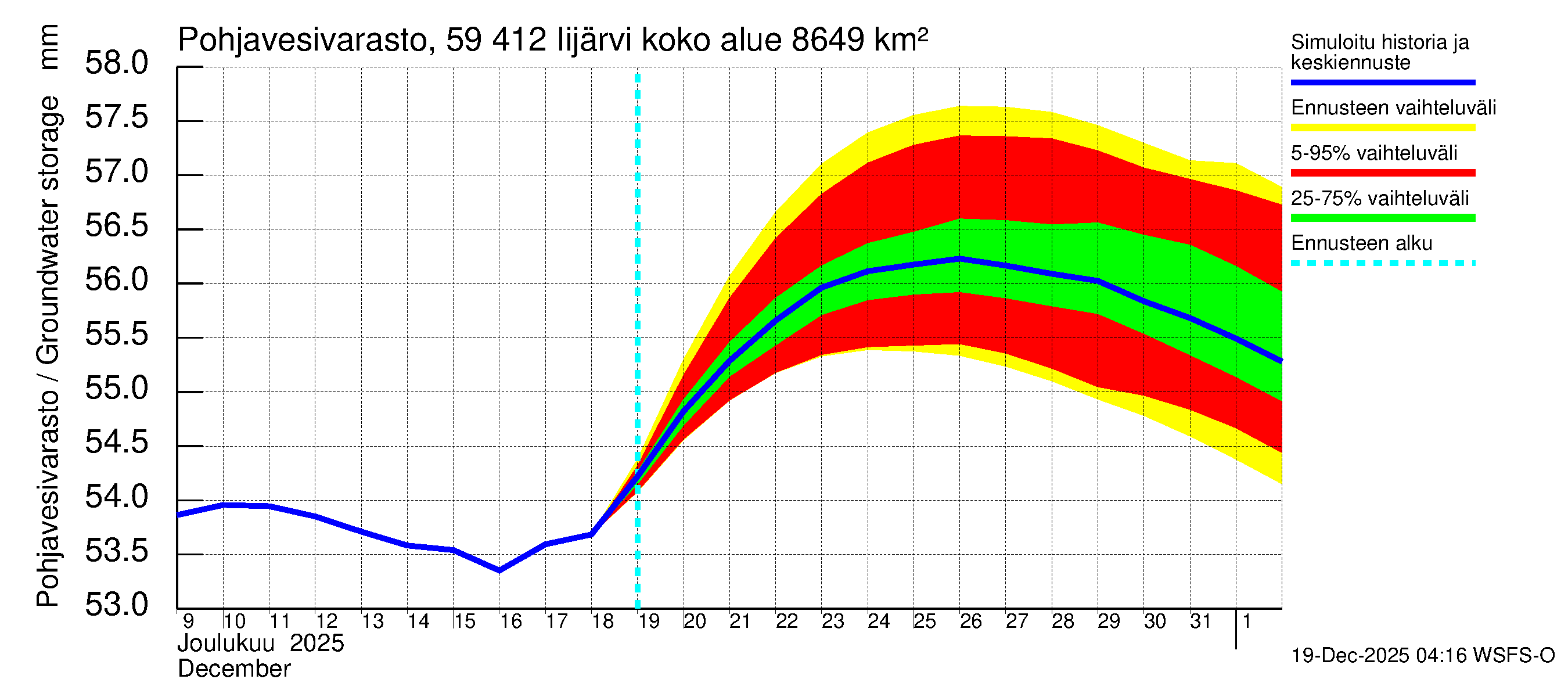 Oulujoen vesistöalue - Risti- ja Iijärvi: Pohjavesivarasto