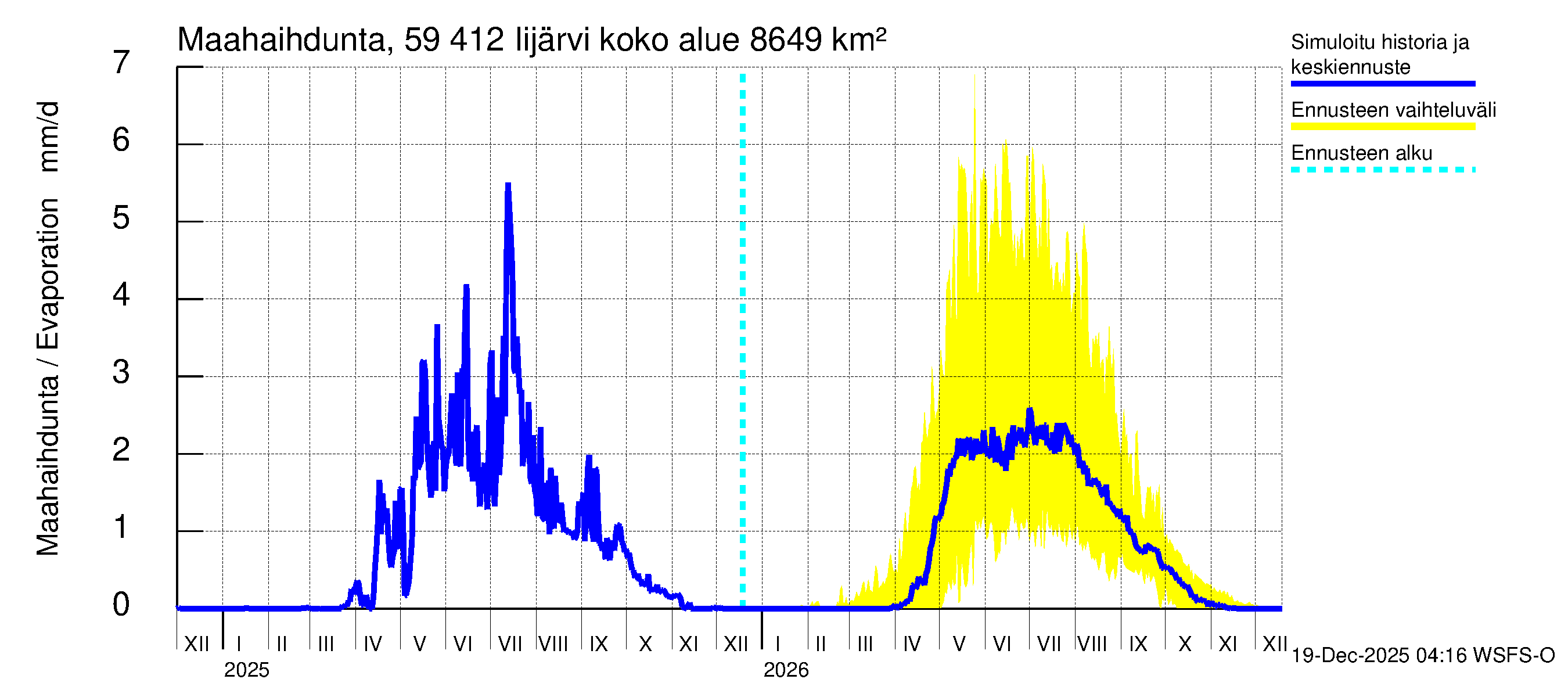 Oulujoen vesistöalue - Risti- ja Iijärvi: Haihdunta maa-alueelta