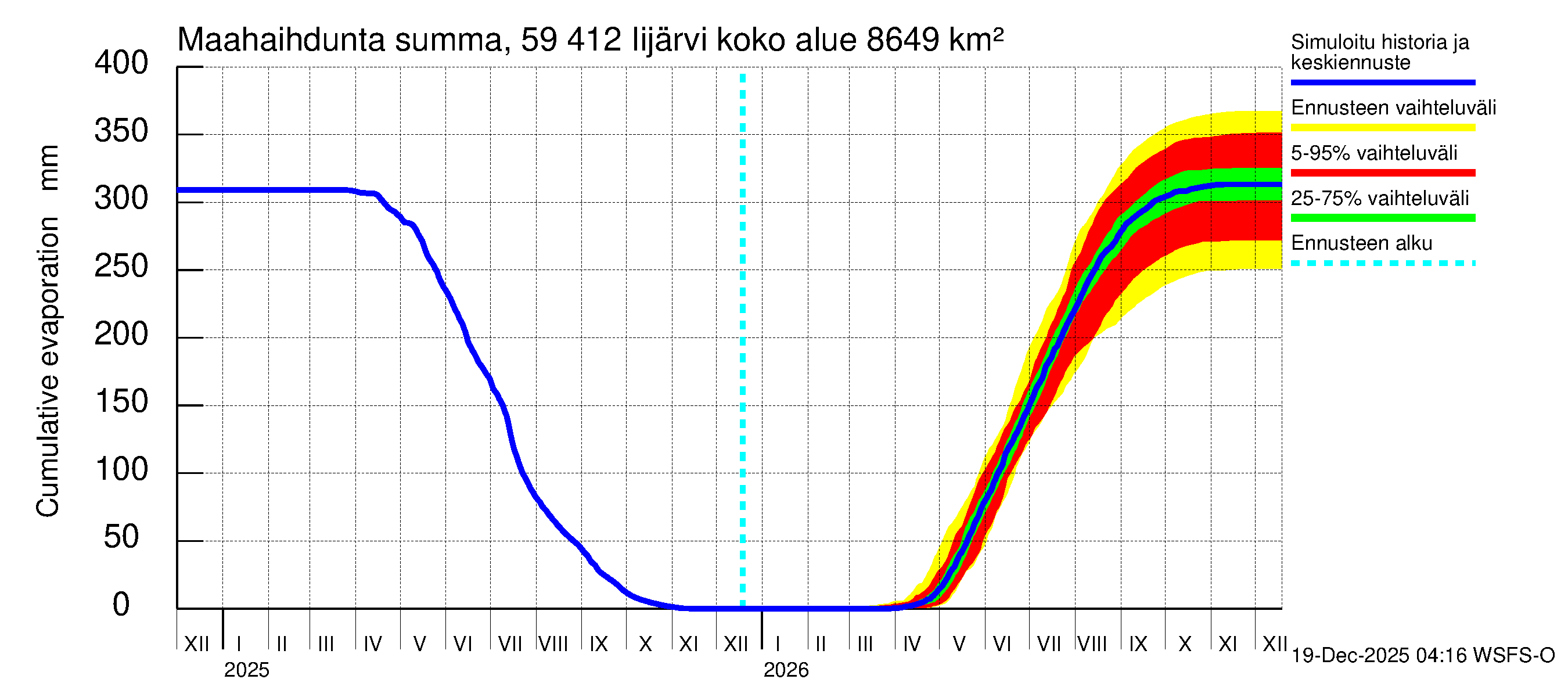 Oulujoen vesistöalue - Risti- ja Iijärvi: Haihdunta maa-alueelta - summa
