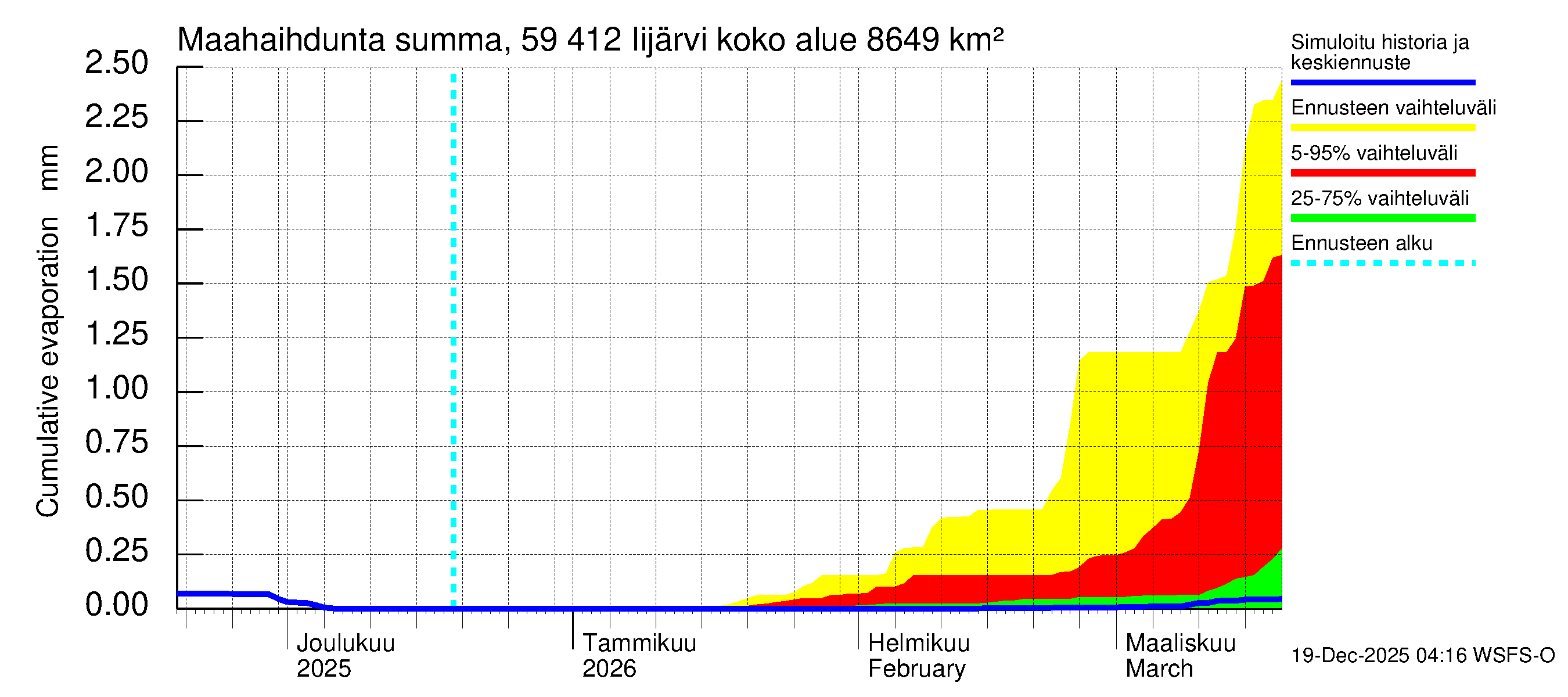 Oulujoen vesistöalue - Risti- ja Iijärvi: Haihdunta maa-alueelta - summa