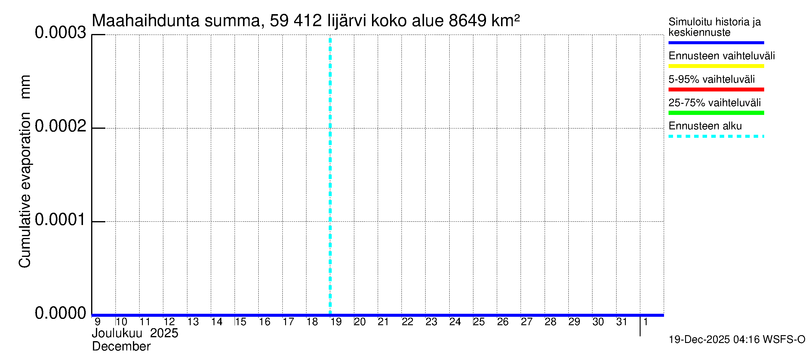 Oulujoen vesistöalue - Risti- ja Iijärvi: Haihdunta maa-alueelta - summa