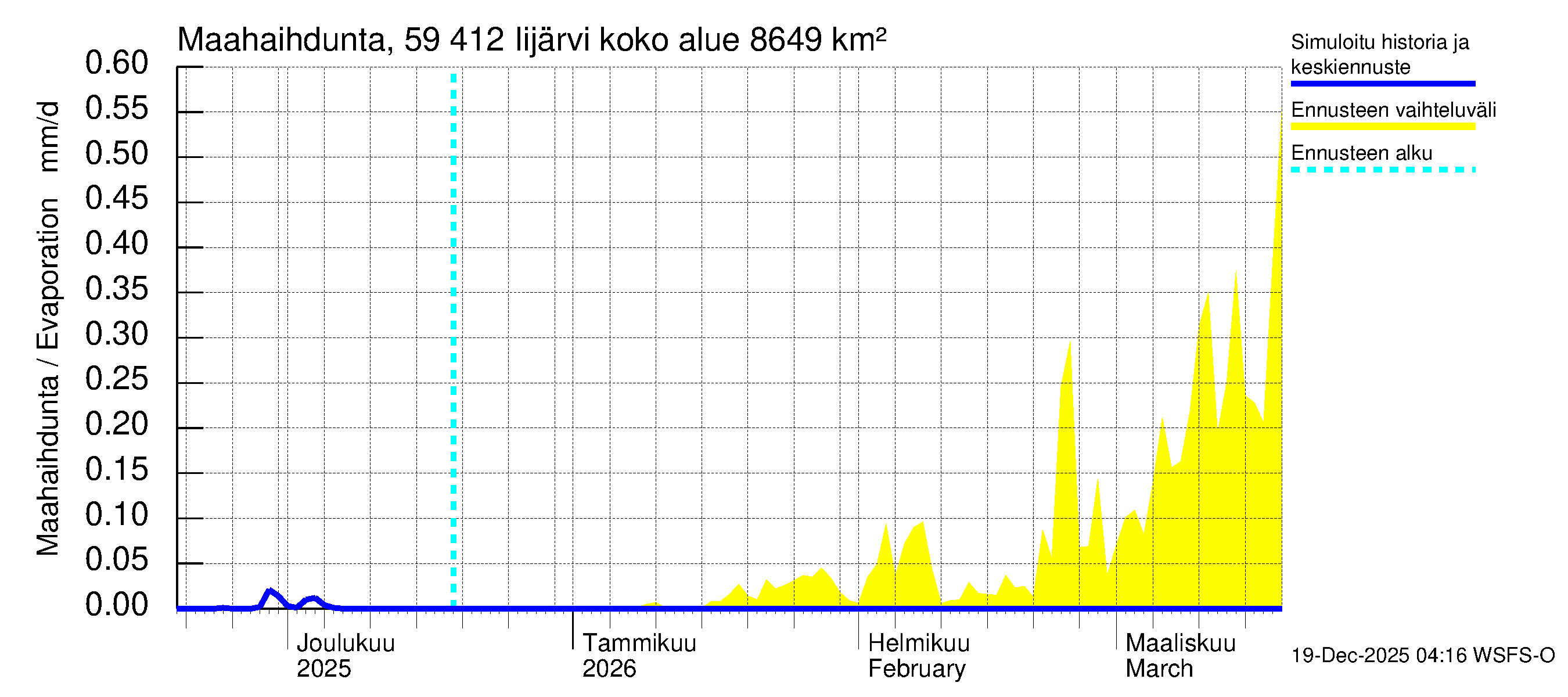 Oulujoen vesistöalue - Risti- ja Iijärvi: Haihdunta maa-alueelta