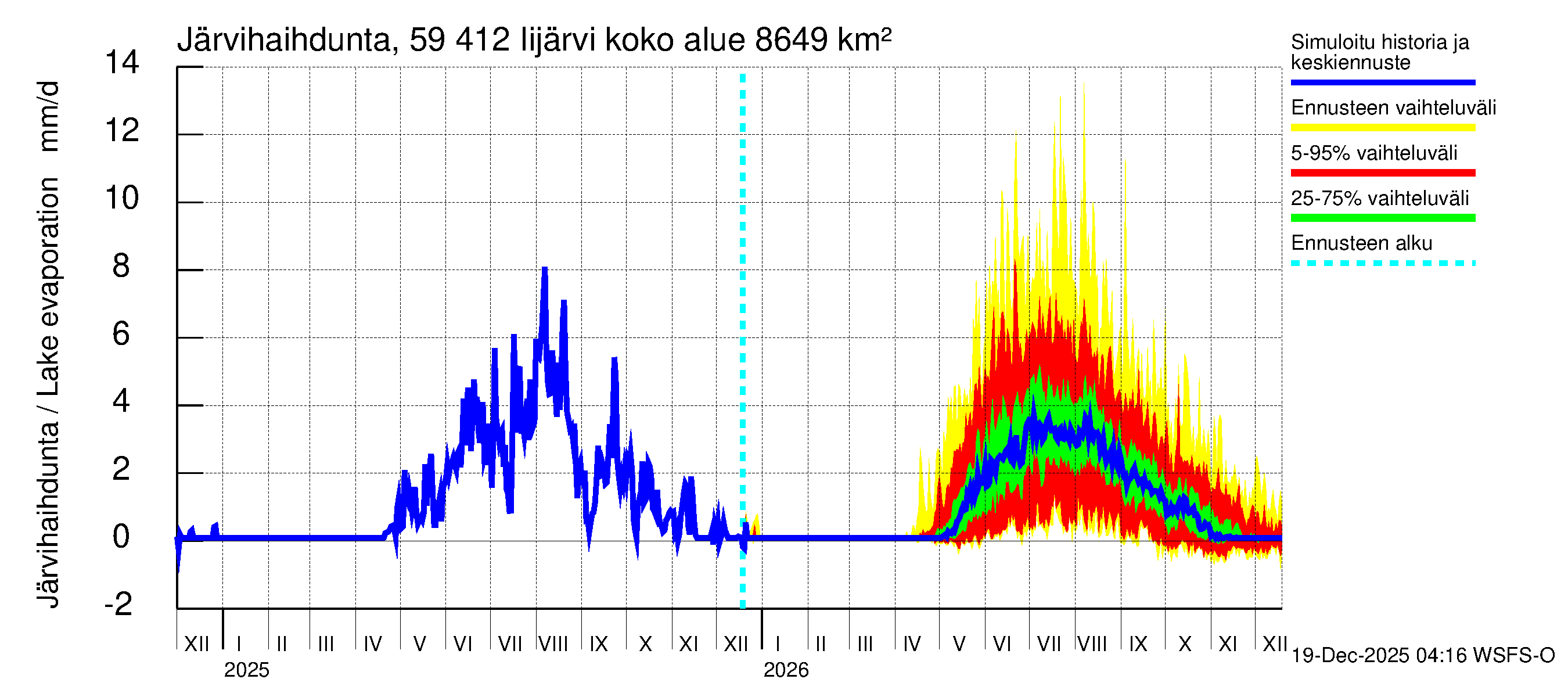 Oulujoen vesistöalue - Risti- ja Iijärvi: Järvihaihdunta
