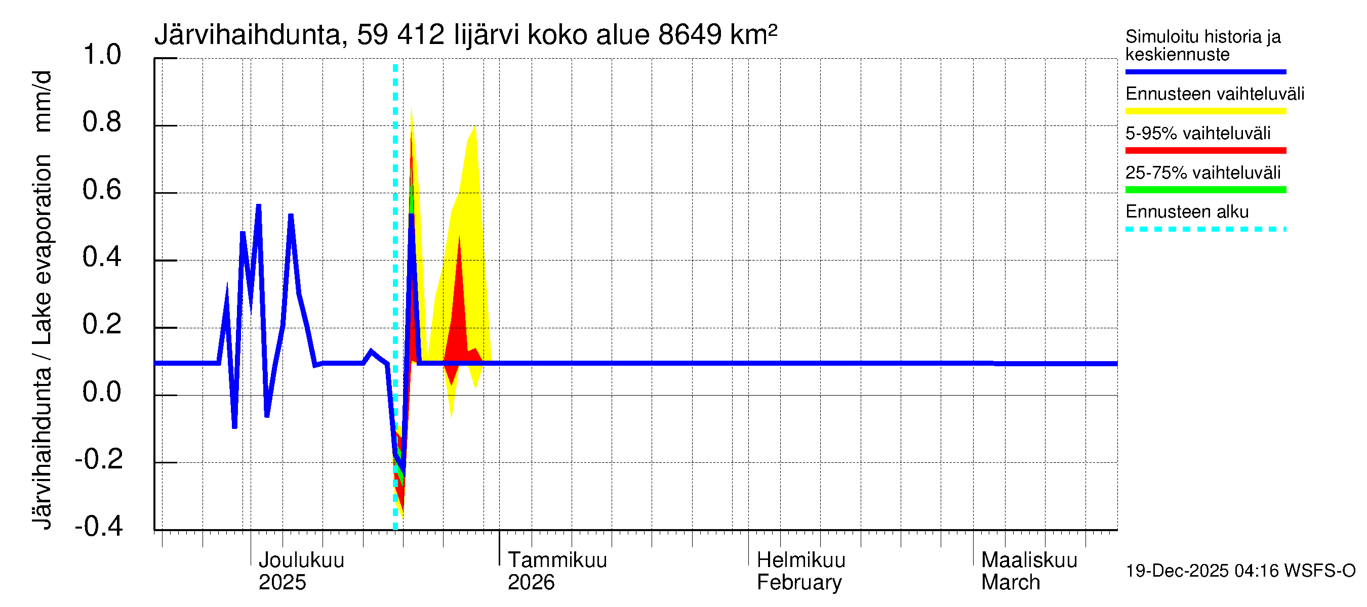 Oulujoen vesistöalue - Risti- ja Iijärvi: Järvihaihdunta