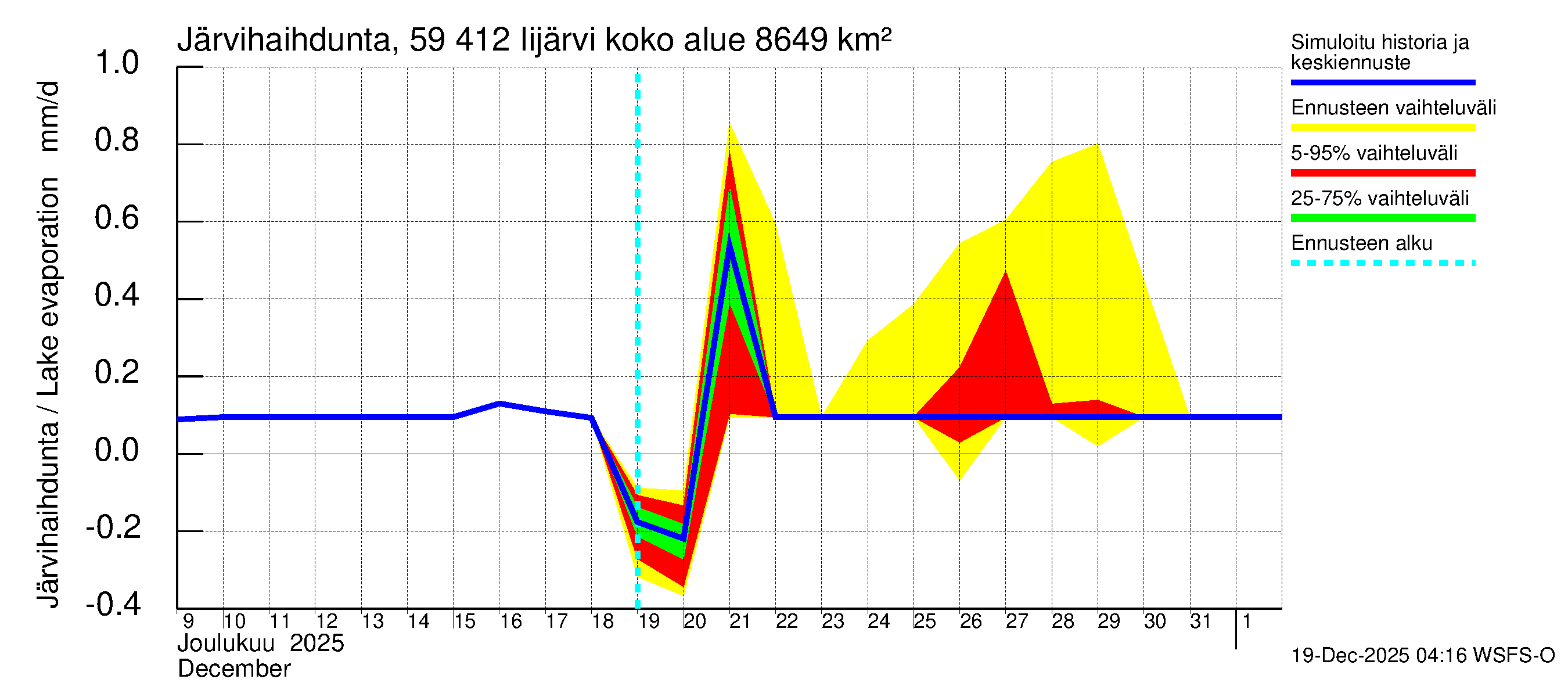 Oulujoen vesistöalue - Risti- ja Iijärvi: Järvihaihdunta