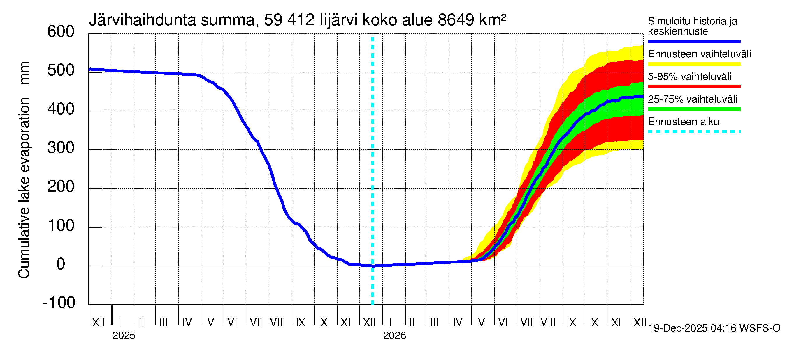 Oulujoen vesistöalue - Risti- ja Iijärvi: Järvihaihdunta - summa