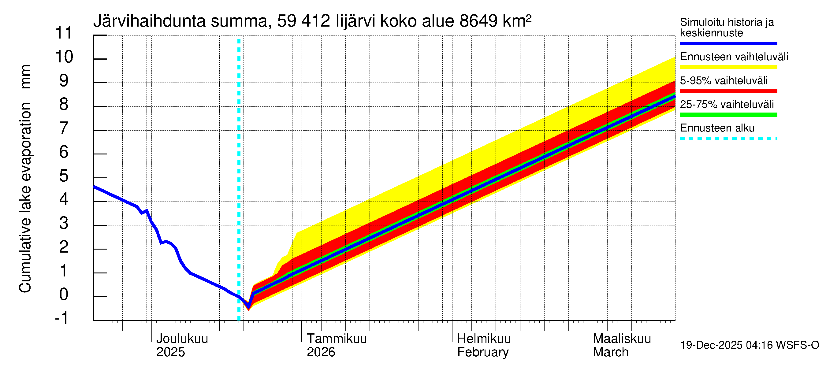 Oulujoen vesistöalue - Risti- ja Iijärvi: Järvihaihdunta - summa