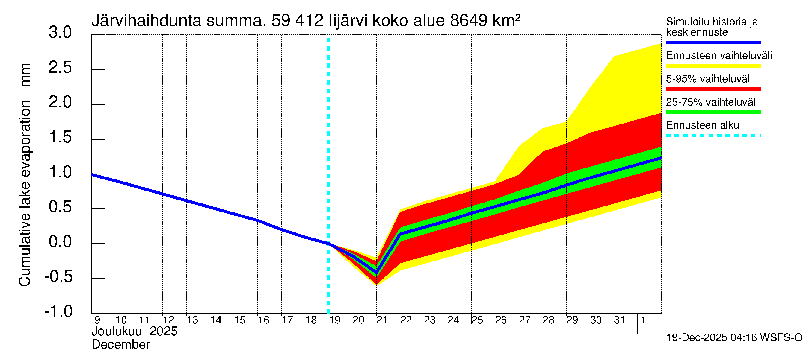Oulujoen vesistöalue - Risti- ja Iijärvi: Järvihaihdunta - summa