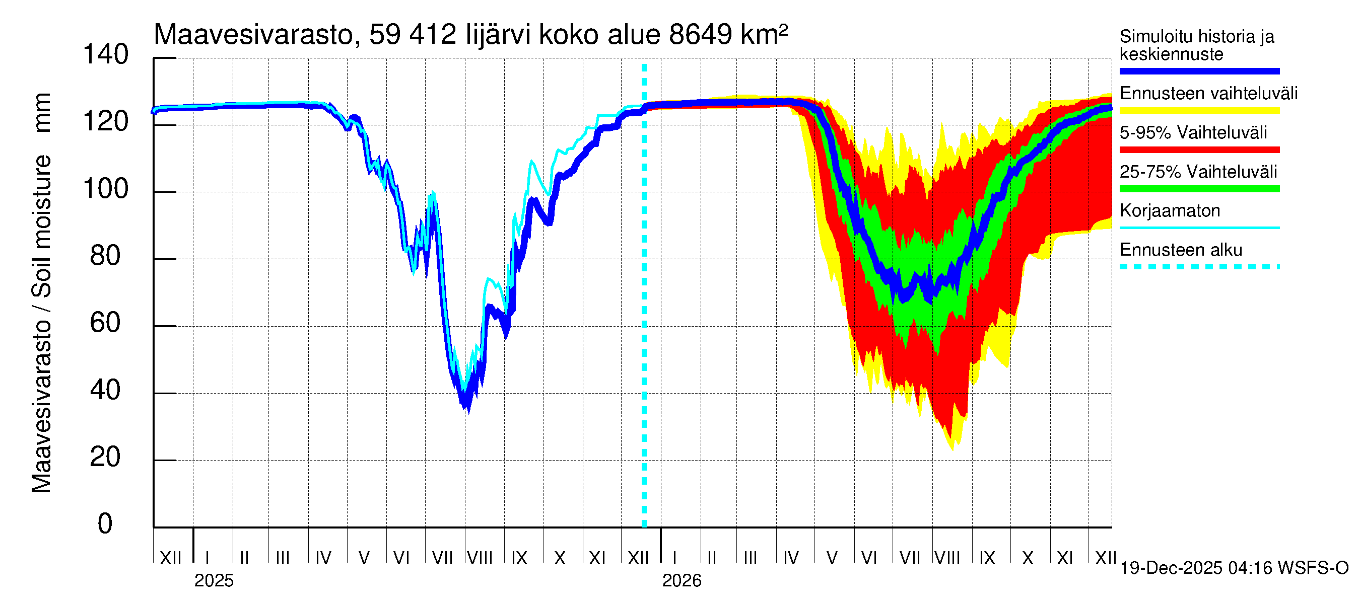 Oulujoen vesistöalue - Risti- ja Iijärvi: Maavesivarasto