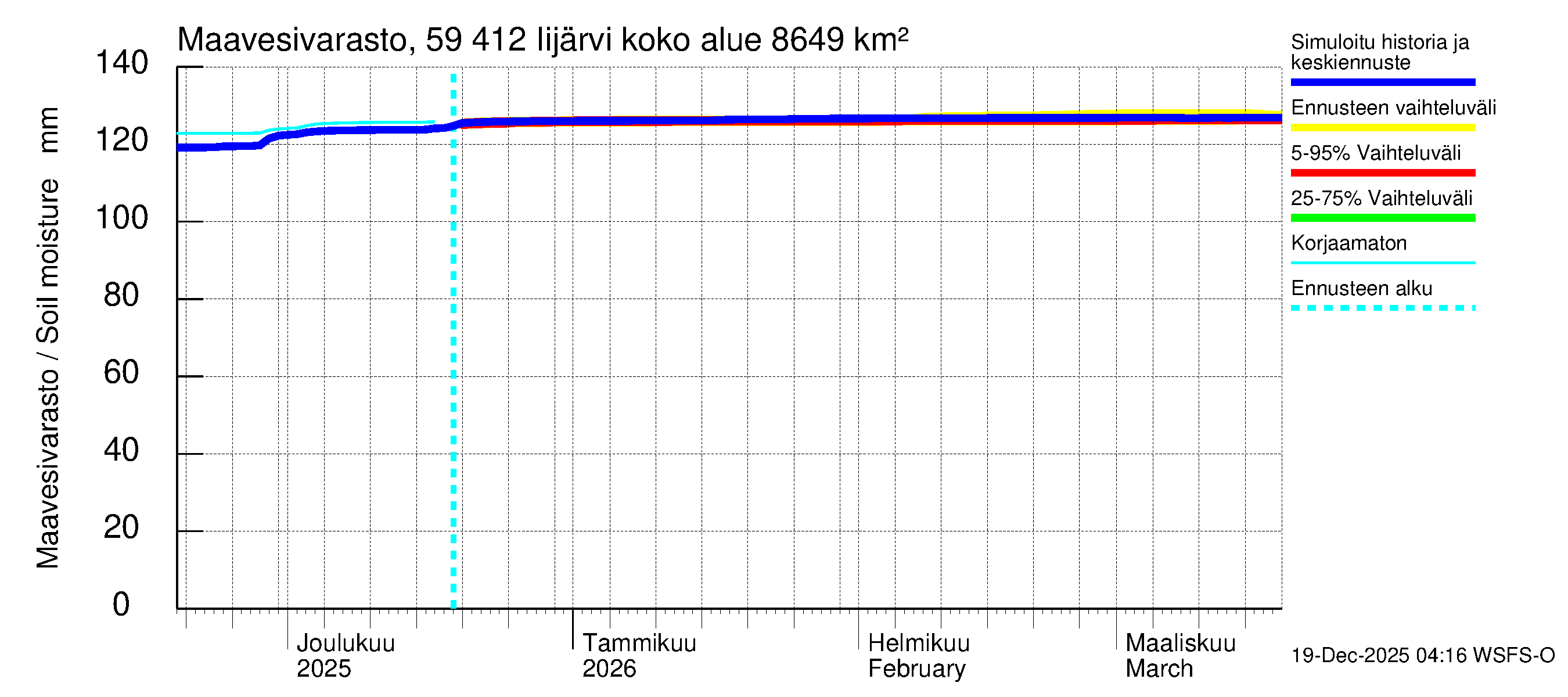 Oulujoen vesistöalue - Risti- ja Iijärvi: Maavesivarasto