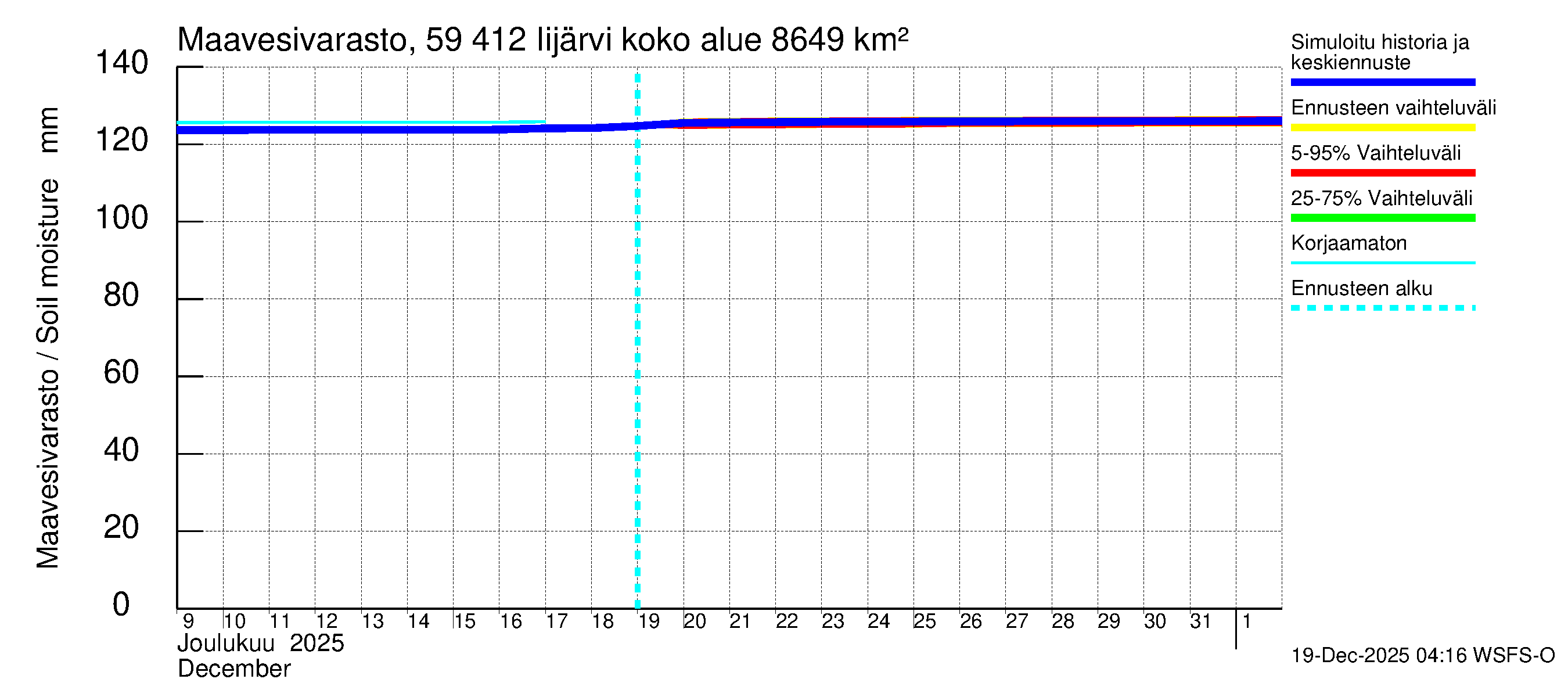 Oulujoen vesistöalue - Risti- ja Iijärvi: Maavesivarasto