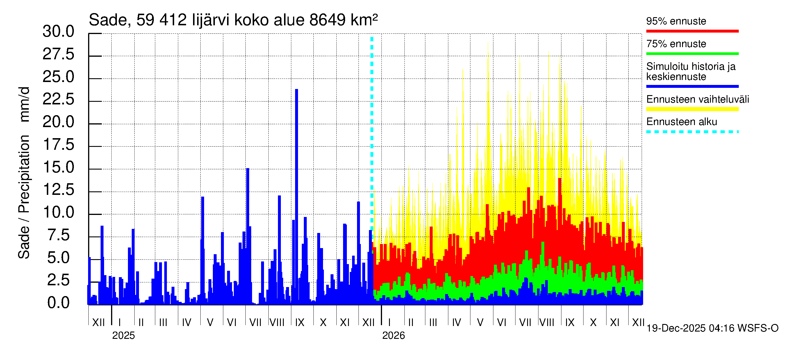 Oulujoen vesistöalue - Risti- ja Iijärvi: Sade