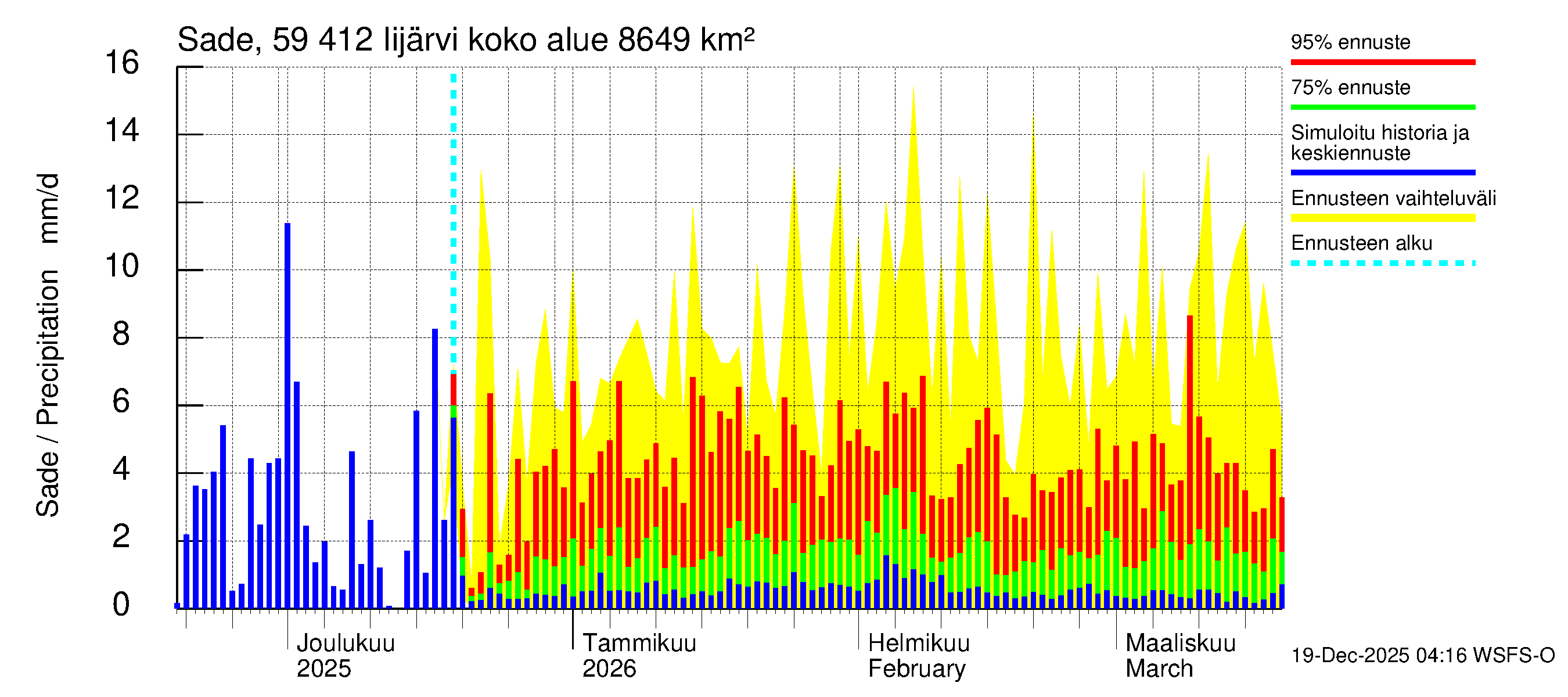 Oulujoen vesistöalue - Risti- ja Iijärvi: Sade