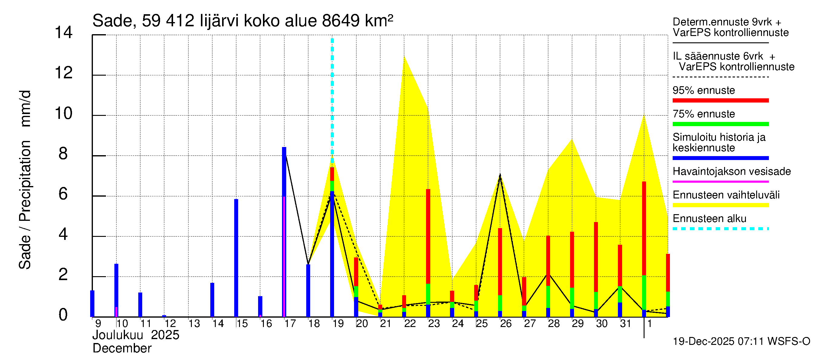 Oulujoen vesistöalue - Risti- ja Iijärvi: Sade