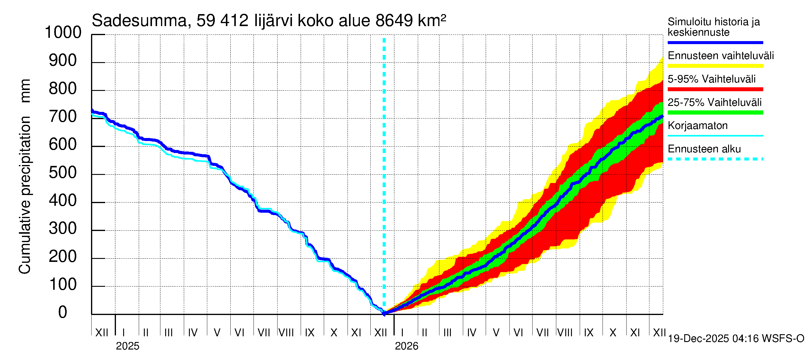 Oulujoen vesistöalue - Risti- ja Iijärvi: Sade - summa