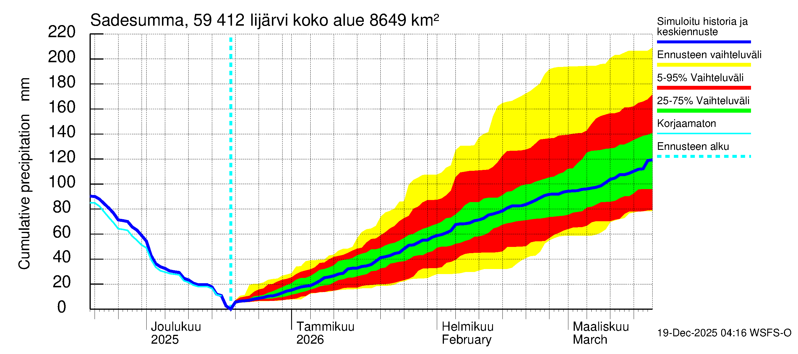 Oulujoen vesistöalue - Risti- ja Iijärvi: Sade - summa