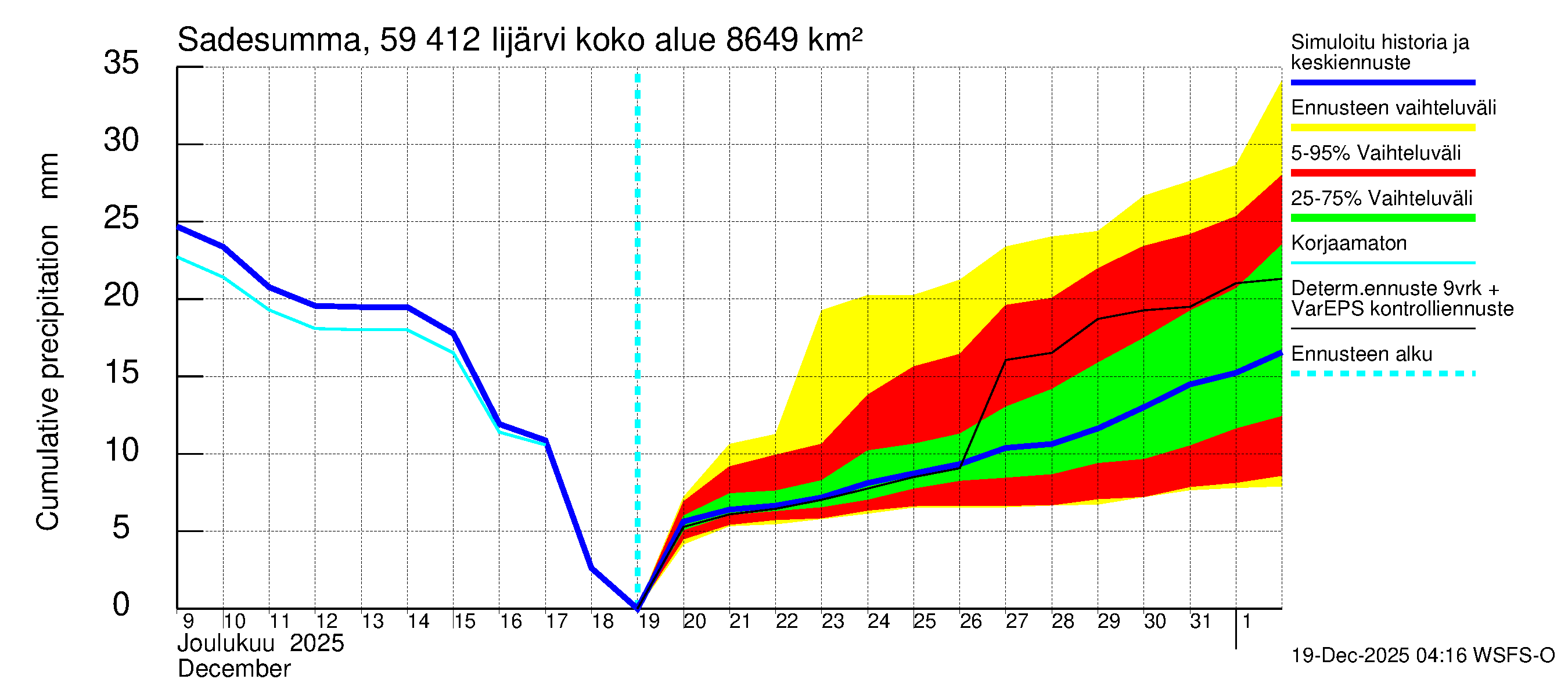 Oulujoen vesistöalue - Risti- ja Iijärvi: Sade - summa