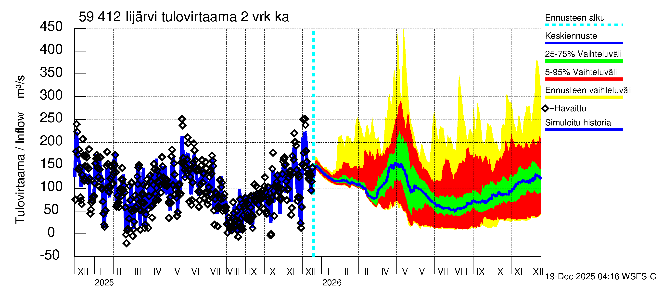 Oulujoen vesistöalue - Risti- ja Iijärvi: Tulovirtaama (usean vuorokauden liukuva keskiarvo) - jakaumaennuste