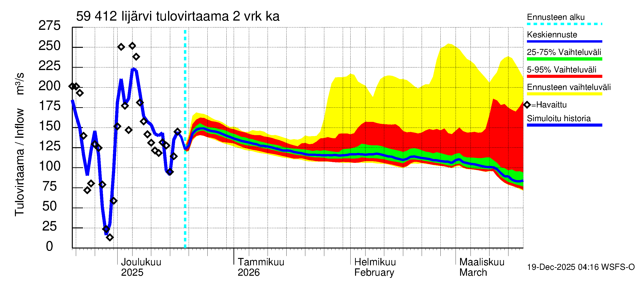 Oulujoen vesistöalue - Risti- ja Iijärvi: Tulovirtaama (usean vuorokauden liukuva keskiarvo) - jakaumaennuste