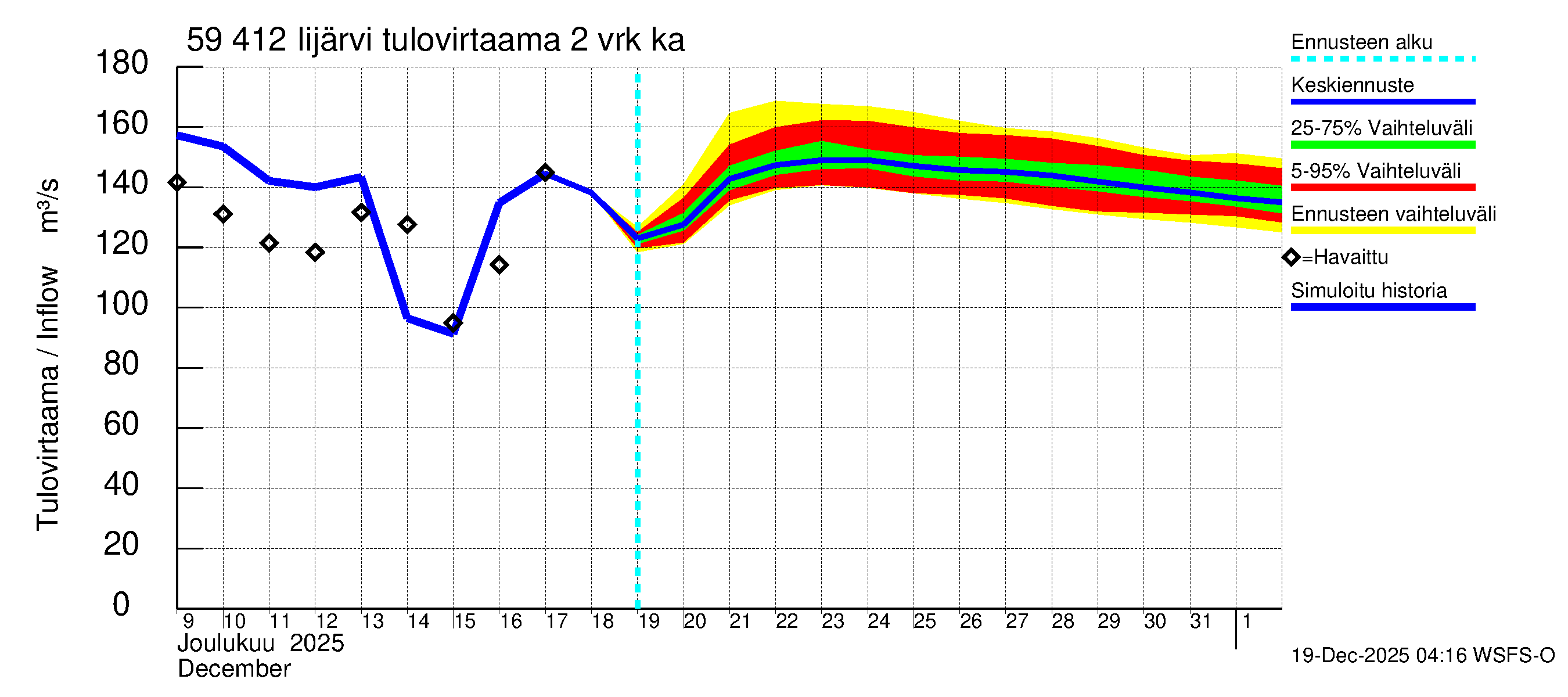 Oulujoen vesistöalue - Risti- ja Iijärvi: Tulovirtaama (usean vuorokauden liukuva keskiarvo) - jakaumaennuste