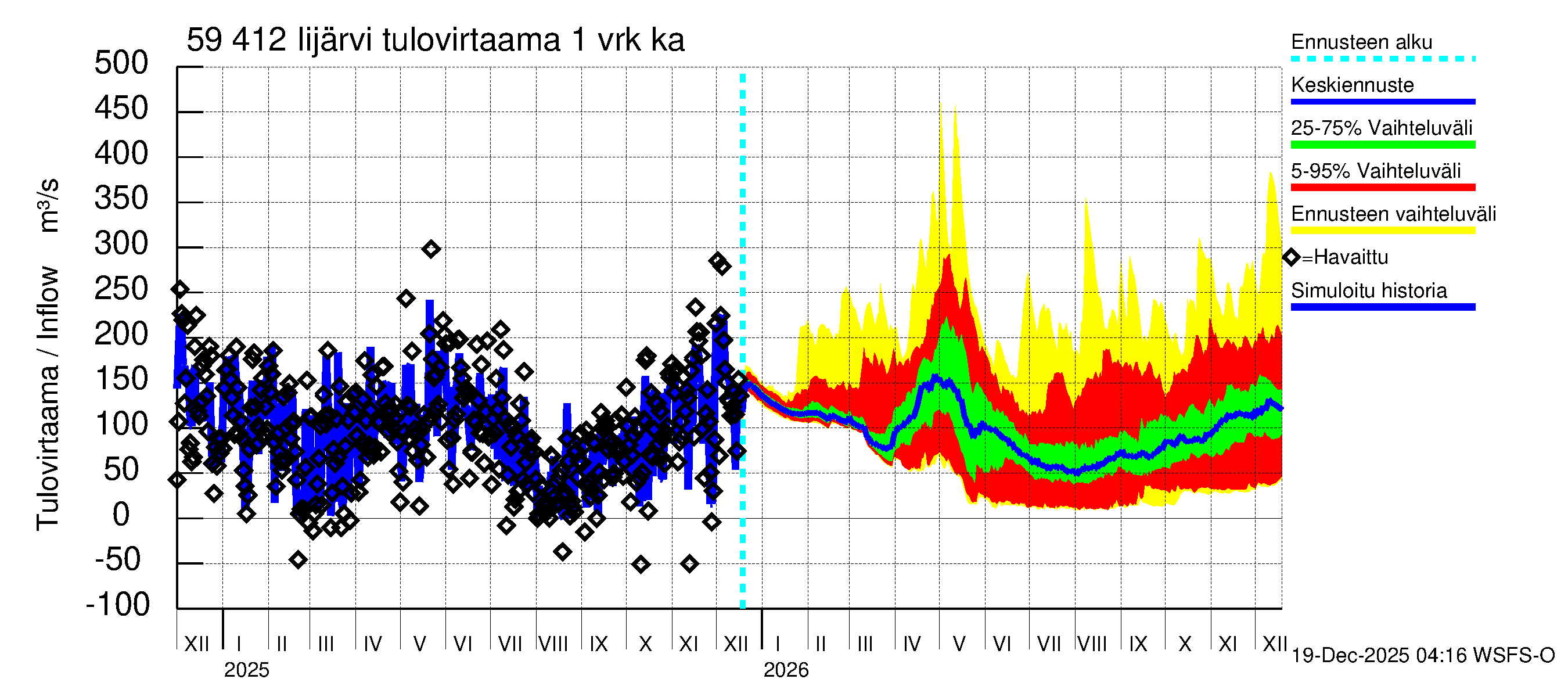 Oulujoen vesistöalue - Risti- ja Iijärvi: Tulovirtaama - jakaumaennuste