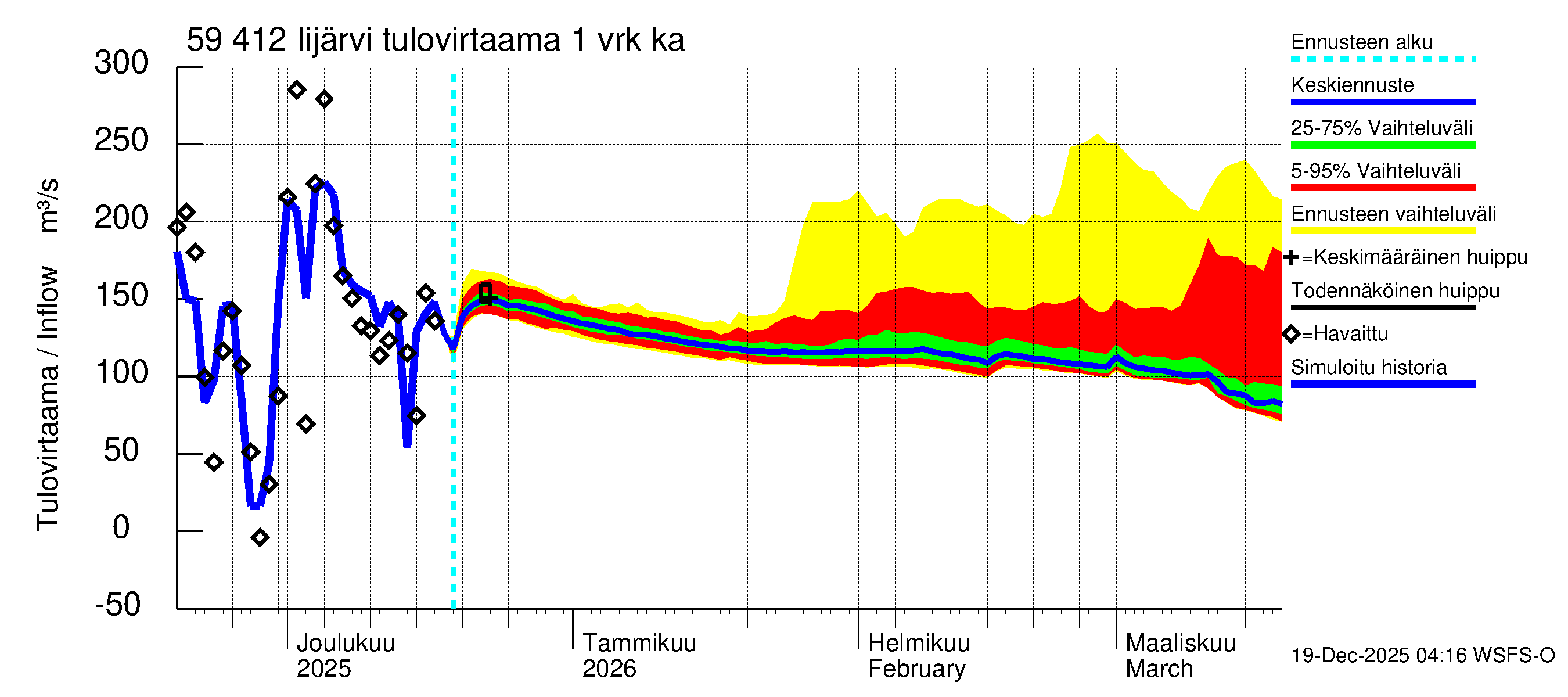 Oulujoen vesistöalue - Risti- ja Iijärvi: Tulovirtaama - jakaumaennuste