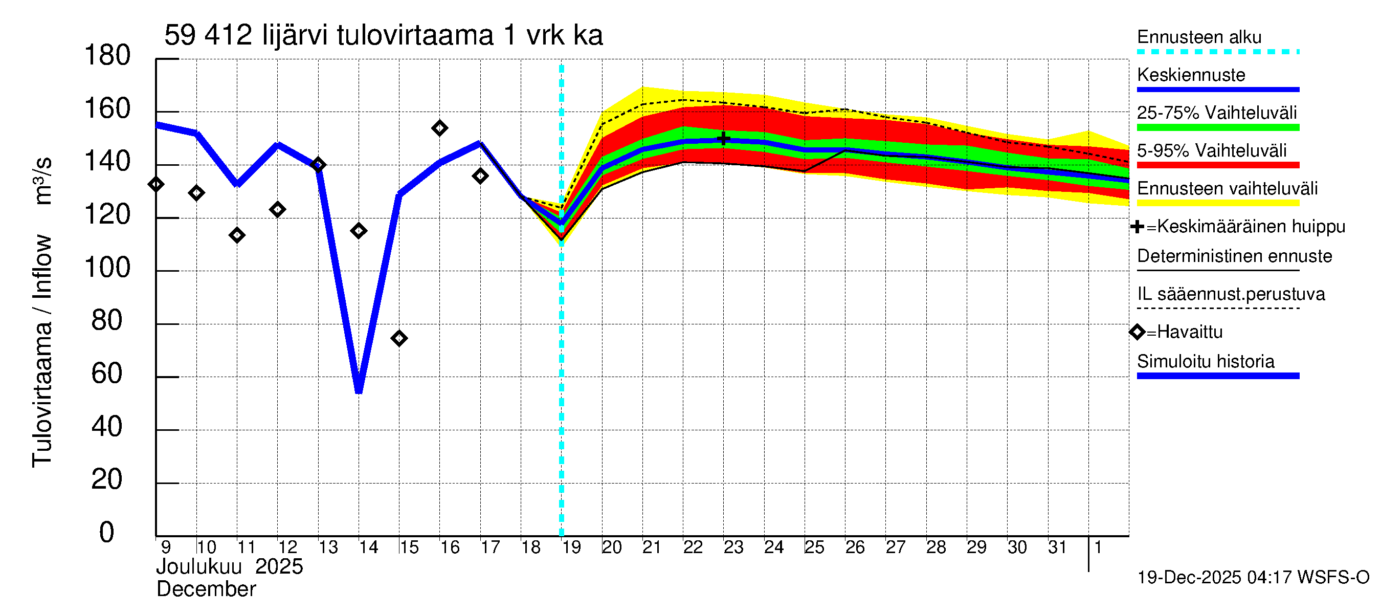 Oulujoen vesistöalue - Risti- ja Iijärvi: Tulovirtaama - jakaumaennuste