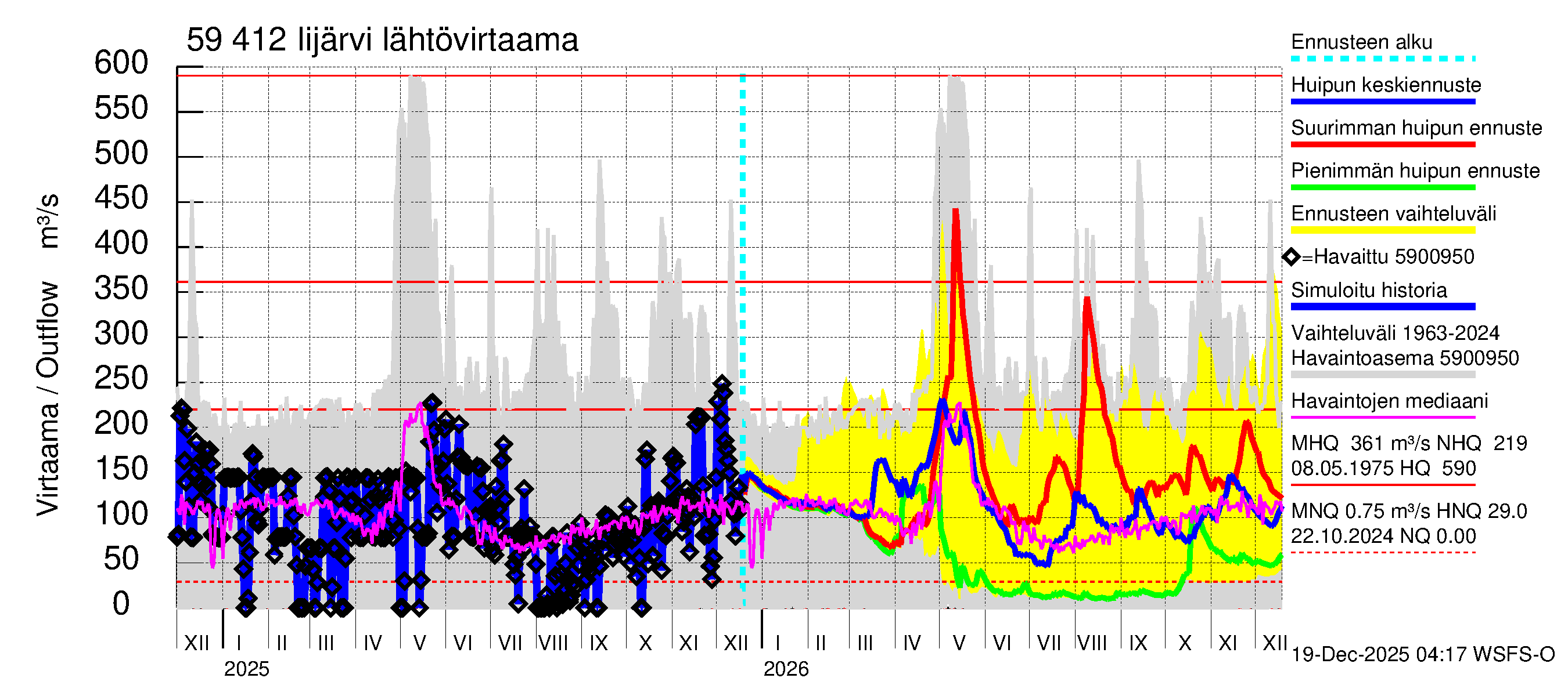 Oulujoen vesistöalue - Risti- ja Iijärvi: Lähtövirtaama / juoksutus - huippujen keski- ja ääriennusteet