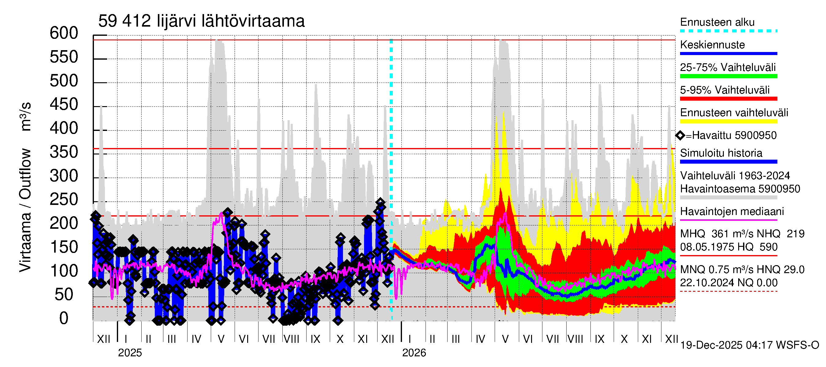 Oulujoen vesistöalue - Risti- ja Iijärvi: Lähtövirtaama / juoksutus - jakaumaennuste