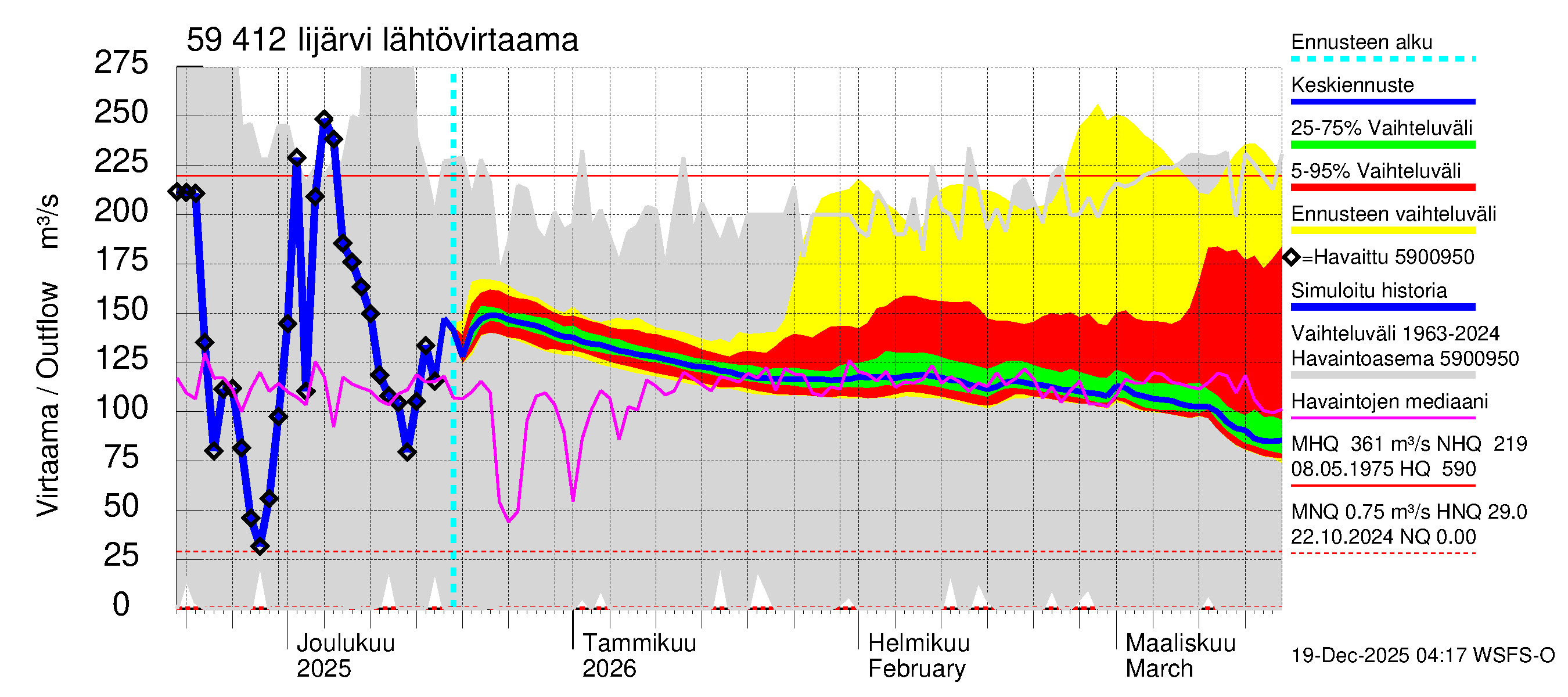 Oulujoen vesistöalue - Risti- ja Iijärvi: Lähtövirtaama / juoksutus - jakaumaennuste