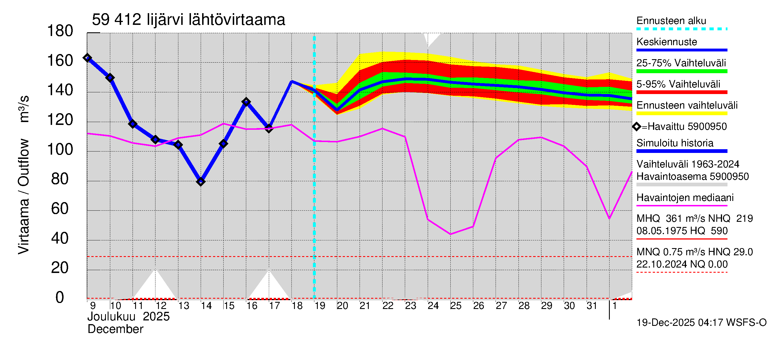 Oulujoen vesistöalue - Risti- ja Iijärvi: Lähtövirtaama / juoksutus - jakaumaennuste