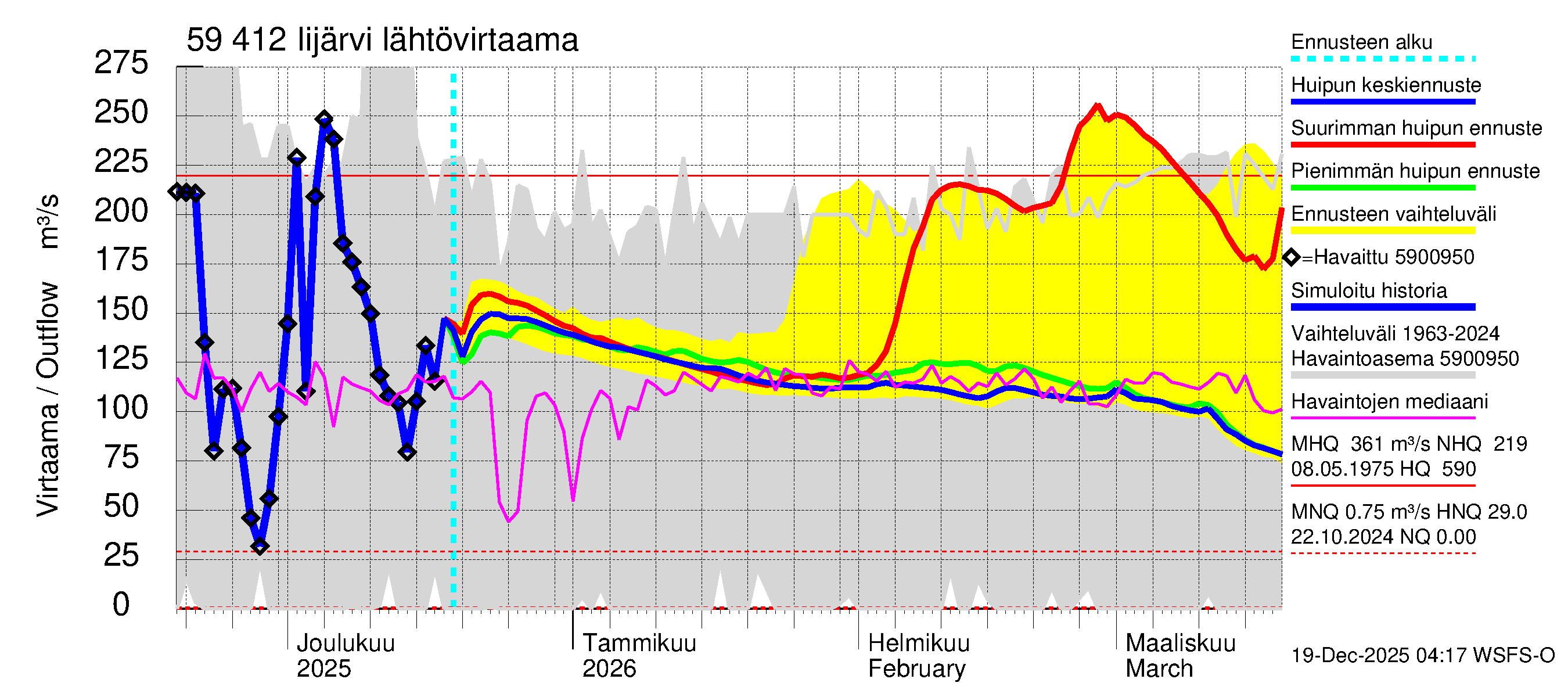 Oulujoen vesistöalue - Risti- ja Iijärvi: Lähtövirtaama / juoksutus - huippujen keski- ja ääriennusteet
