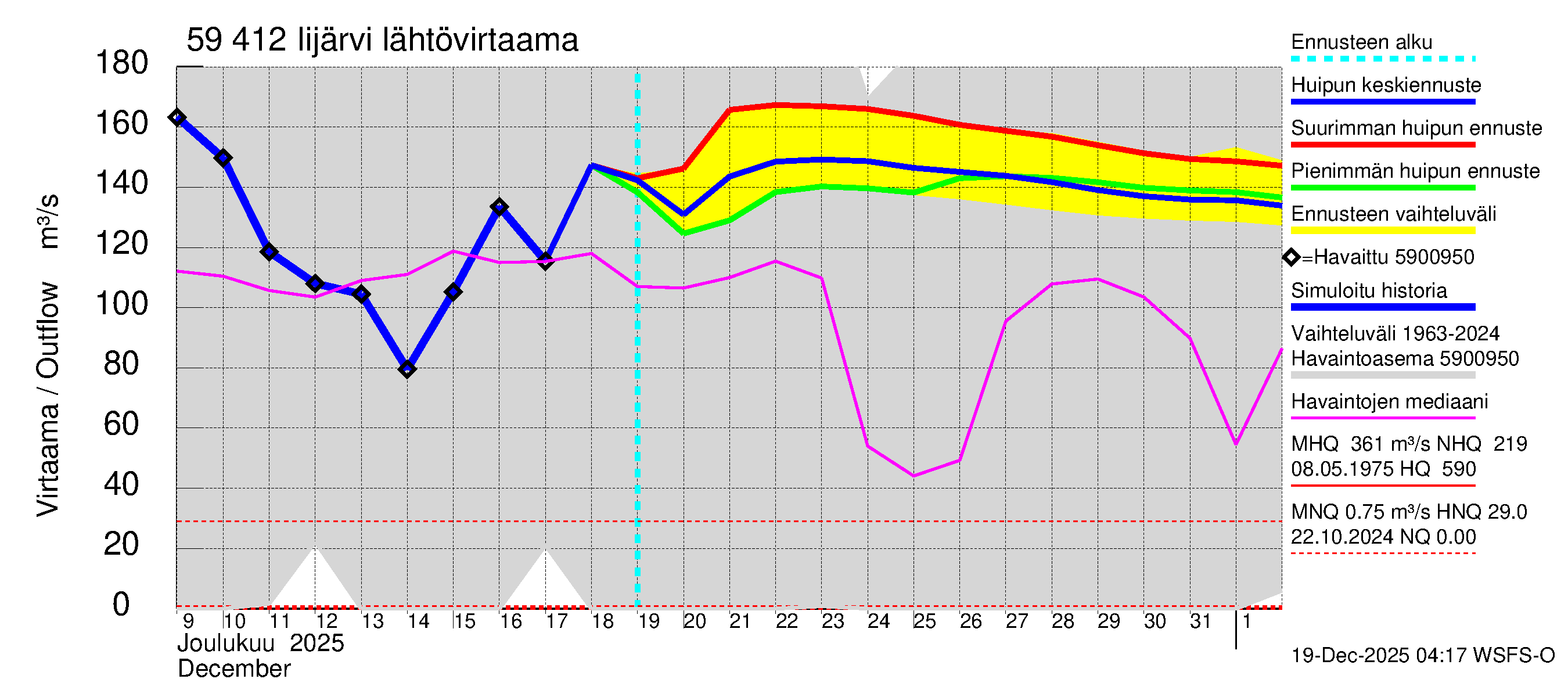 Oulujoen vesistöalue - Risti- ja Iijärvi: Lähtövirtaama / juoksutus - huippujen keski- ja ääriennusteet