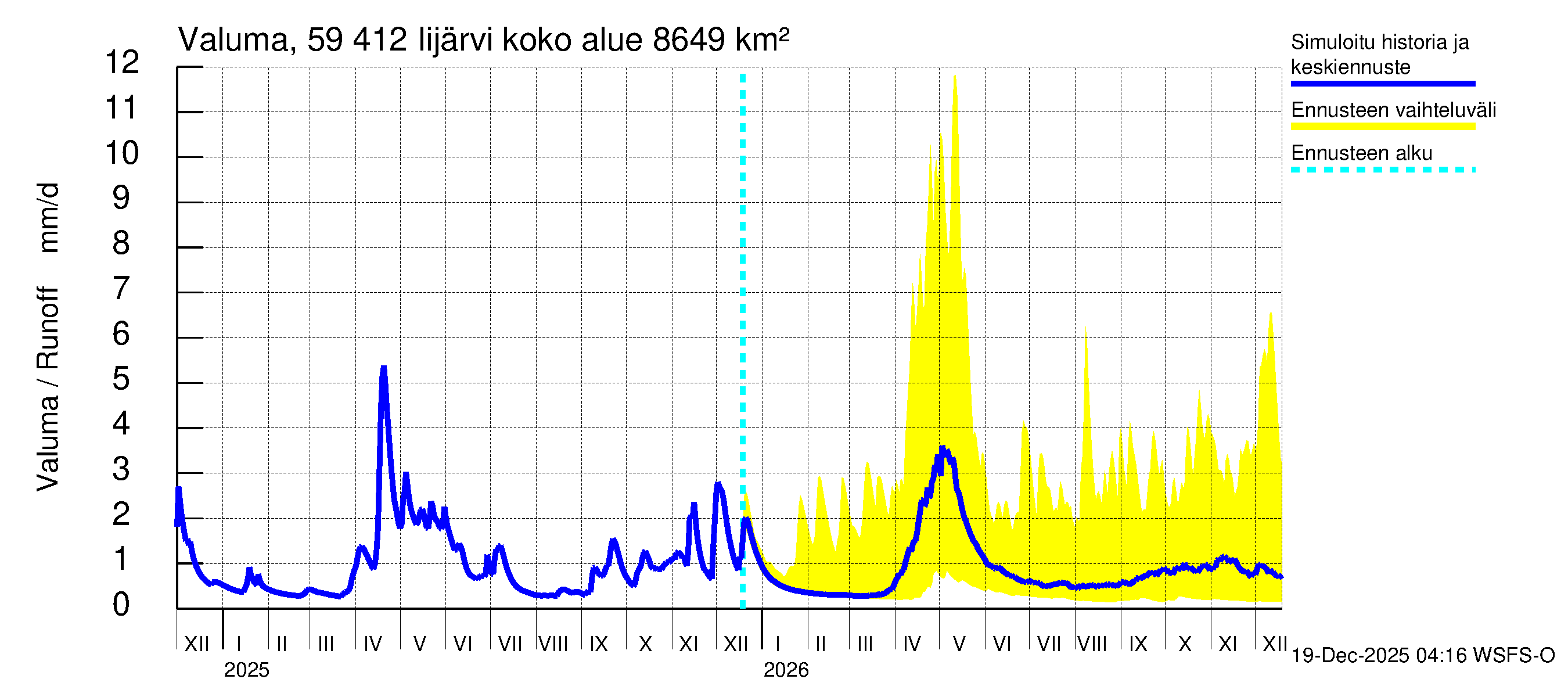 Oulujoen vesistöalue - Risti- ja Iijärvi: Valuma