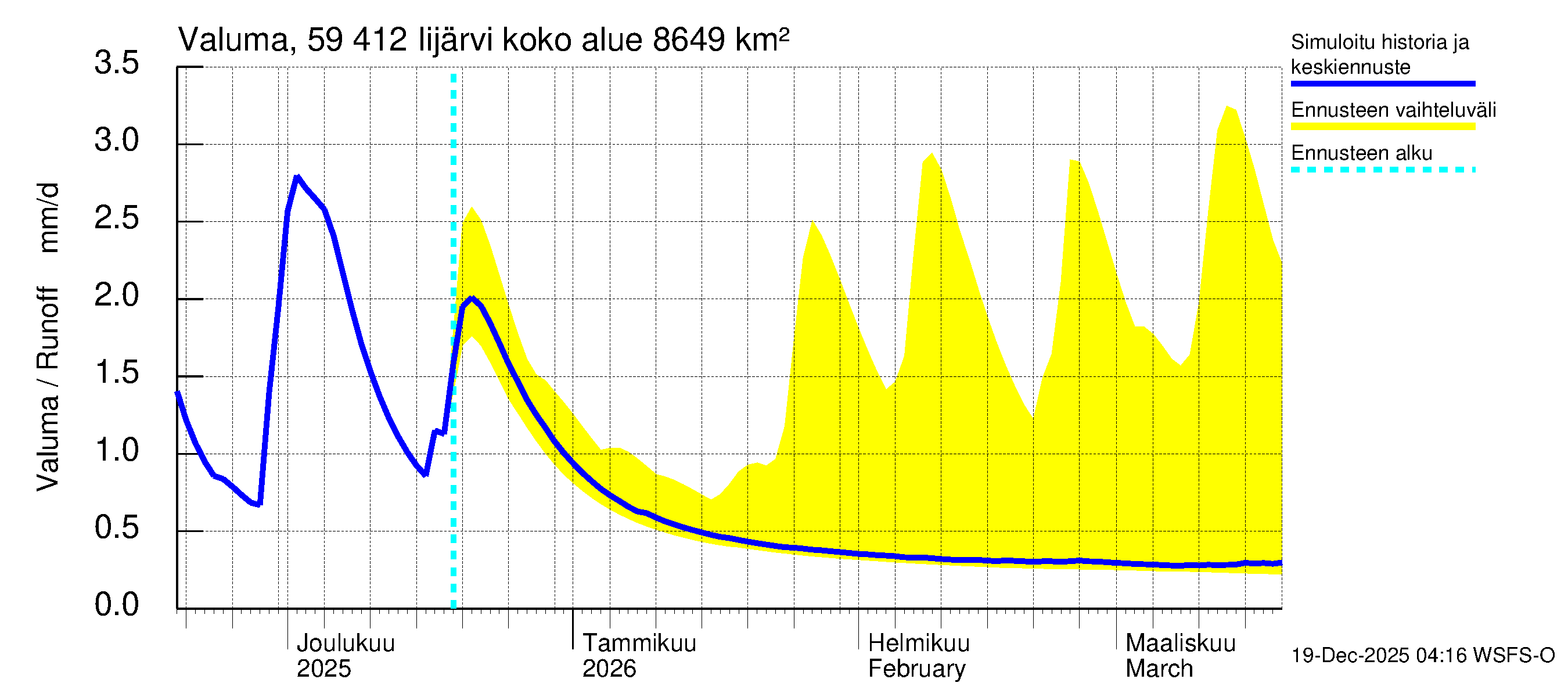Oulujoen vesistöalue - Risti- ja Iijärvi: Valuma