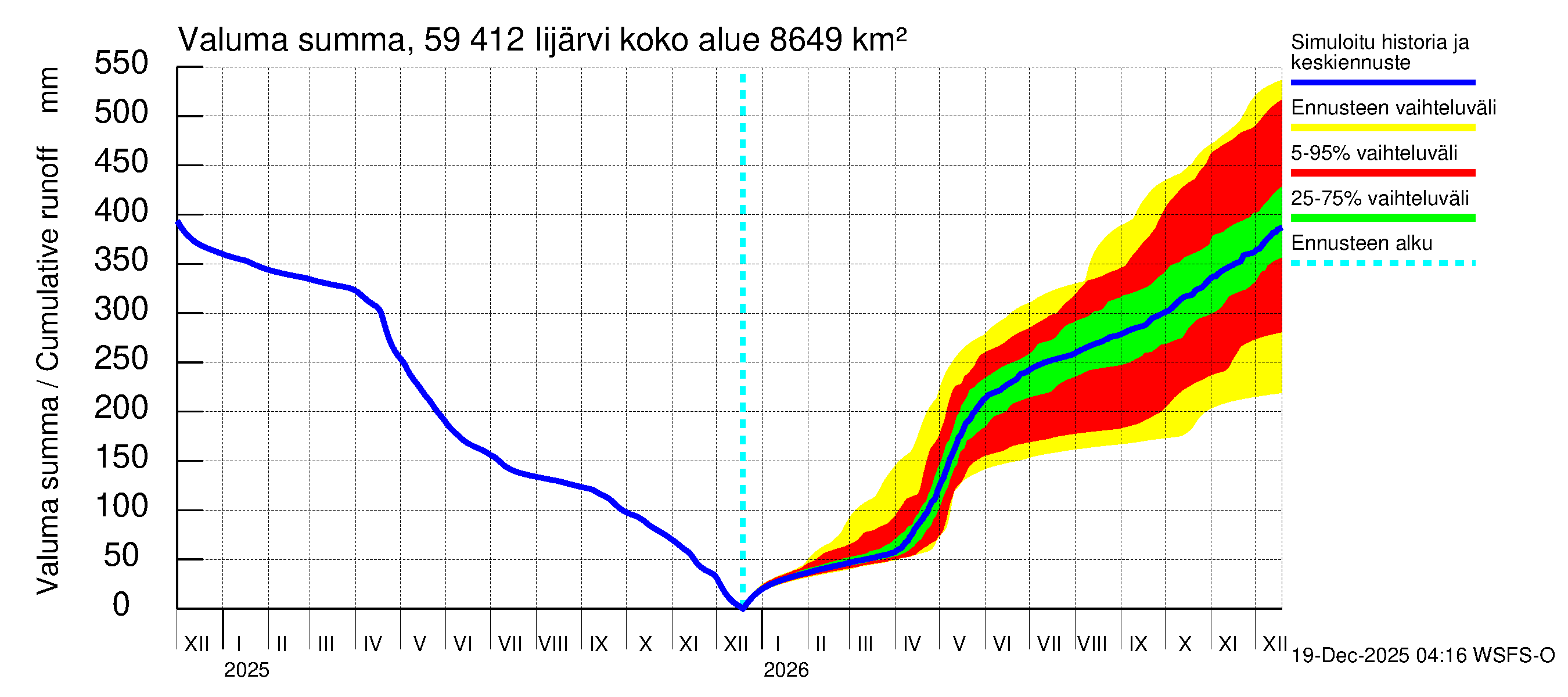 Oulujoen vesistöalue - Risti- ja Iijärvi: Valuma - summa
