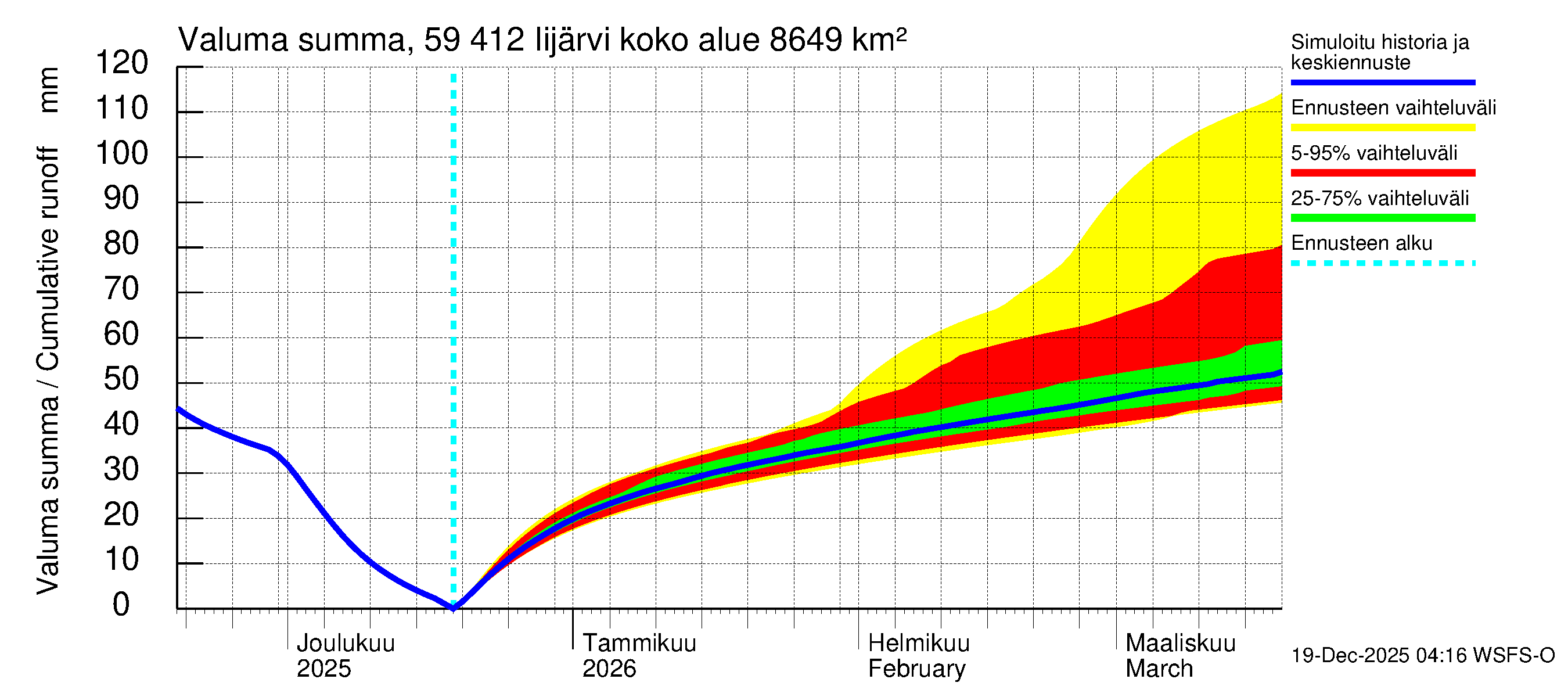 Oulujoen vesistöalue - Risti- ja Iijärvi: Valuma - summa