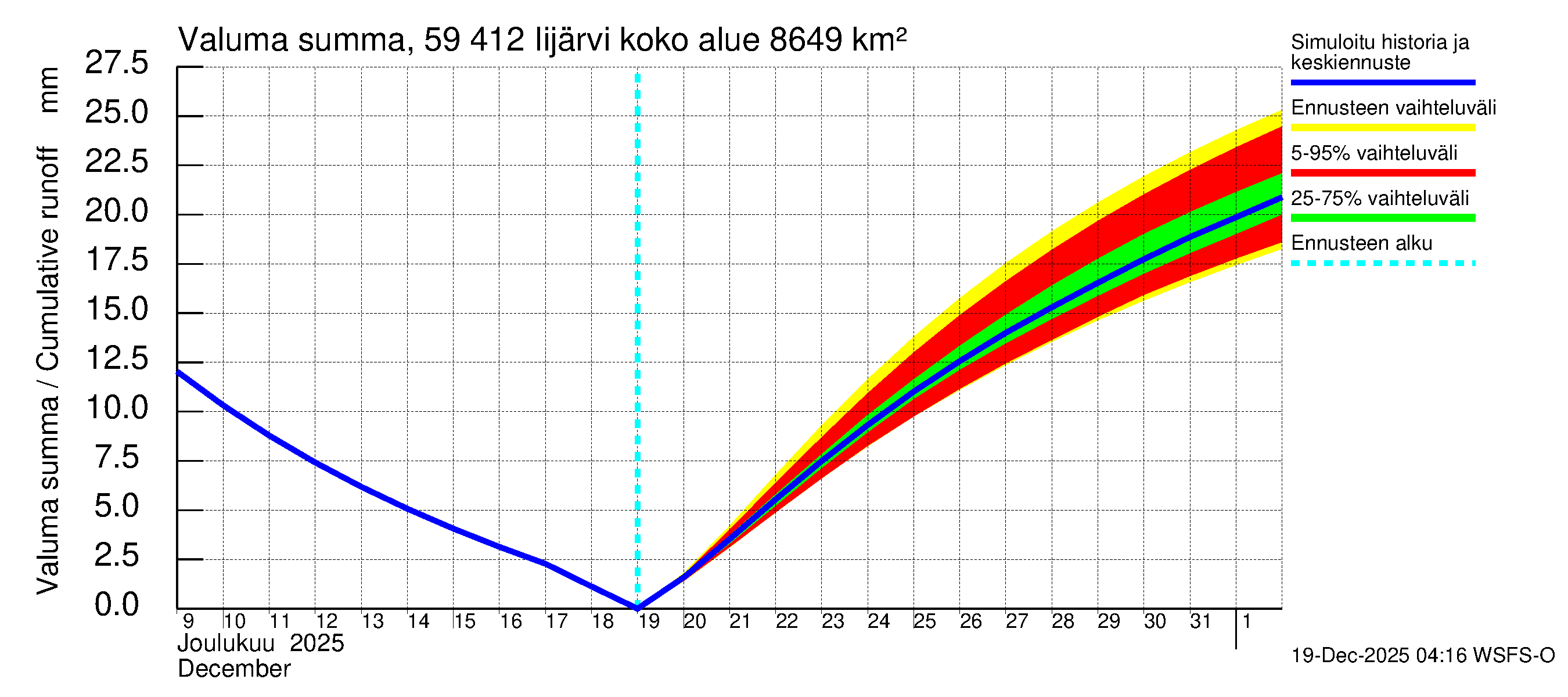Oulujoen vesistöalue - Risti- ja Iijärvi: Valuma - summa