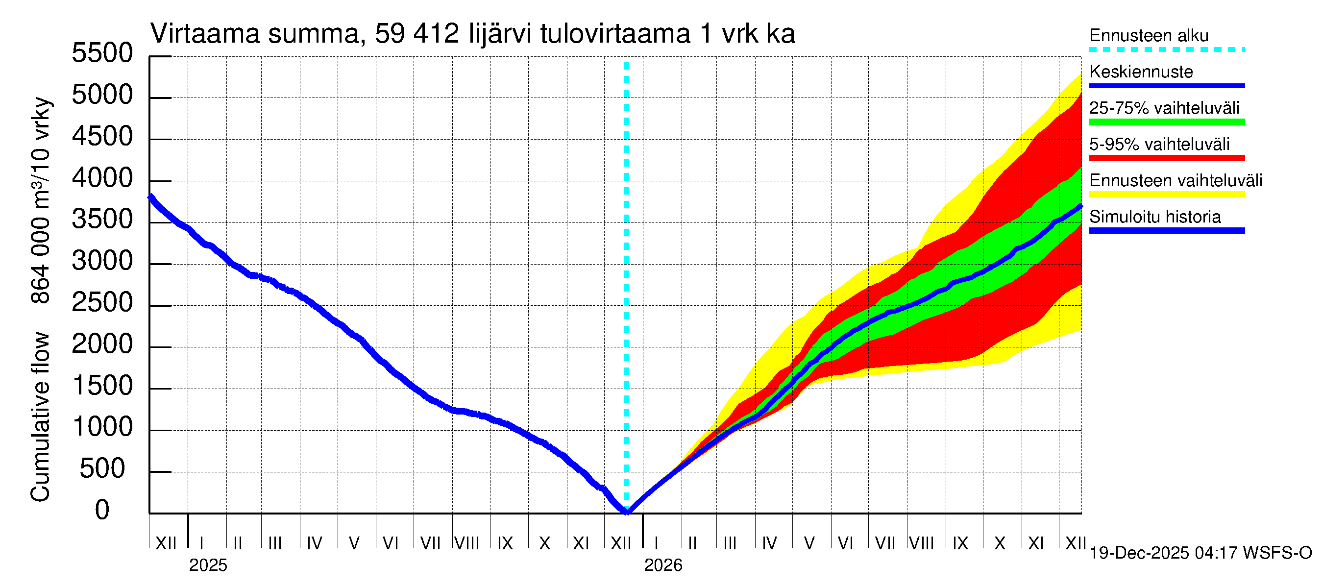 Oulujoen vesistöalue - Risti- ja Iijärvi: Tulovirtaama - summa