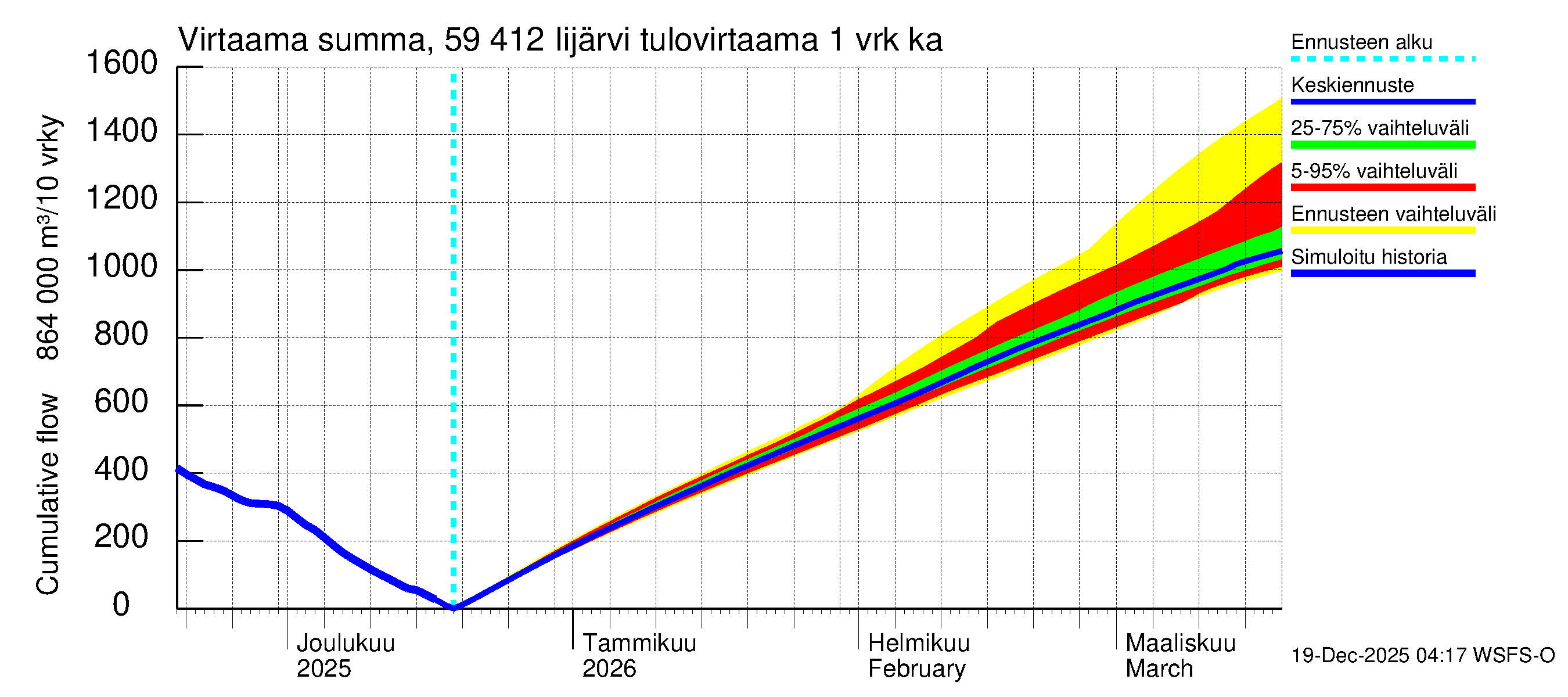 Oulujoen vesistöalue - Risti- ja Iijärvi: Tulovirtaama - summa