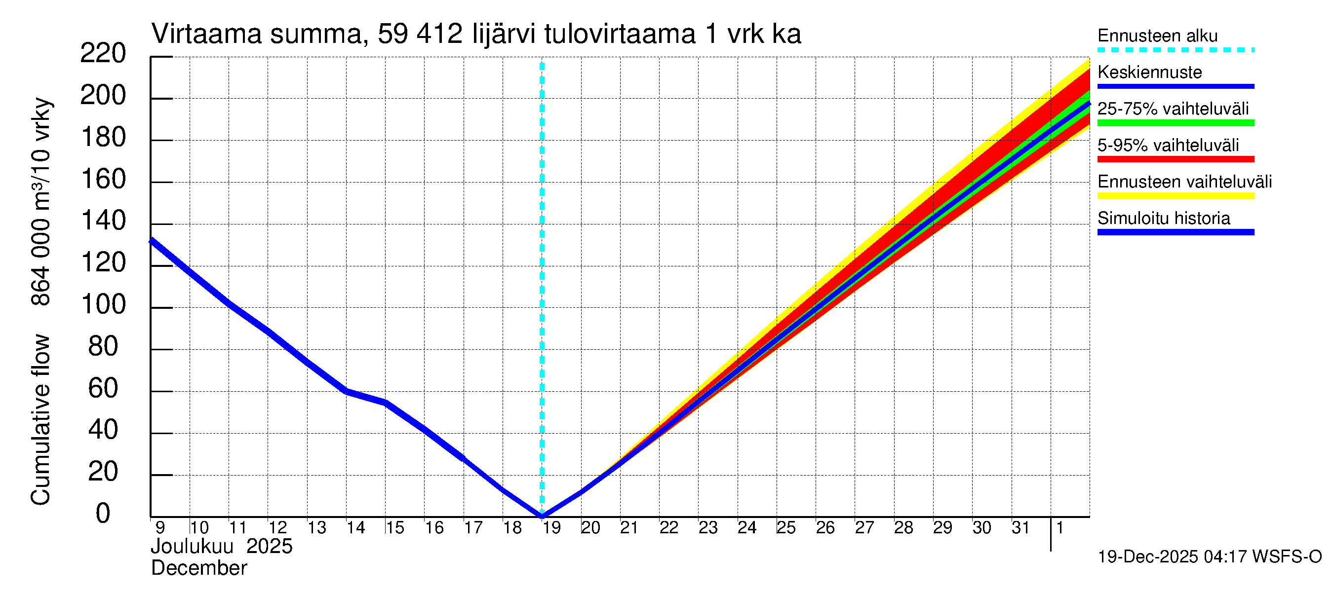 Oulujoen vesistöalue - Risti- ja Iijärvi: Tulovirtaama - summa