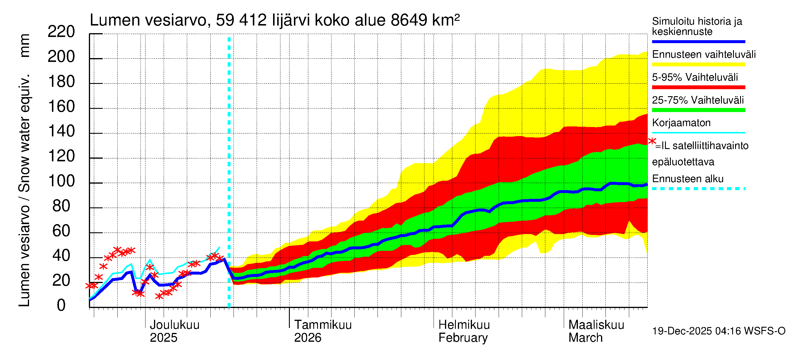 Oulujoen vesistöalue - Risti- ja Iijärvi: Lumen vesiarvo