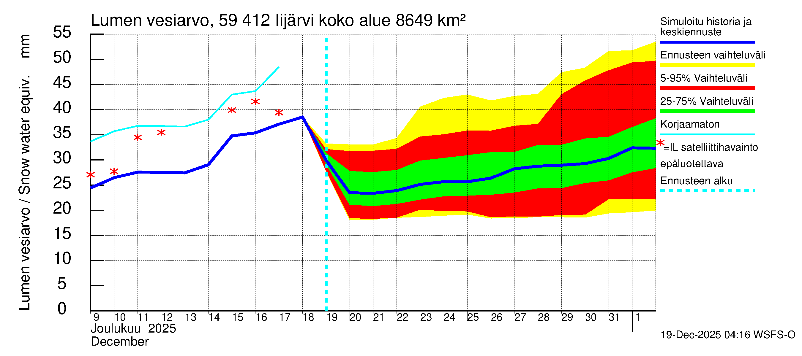 Oulujoen vesistöalue - Risti- ja Iijärvi: Lumen vesiarvo