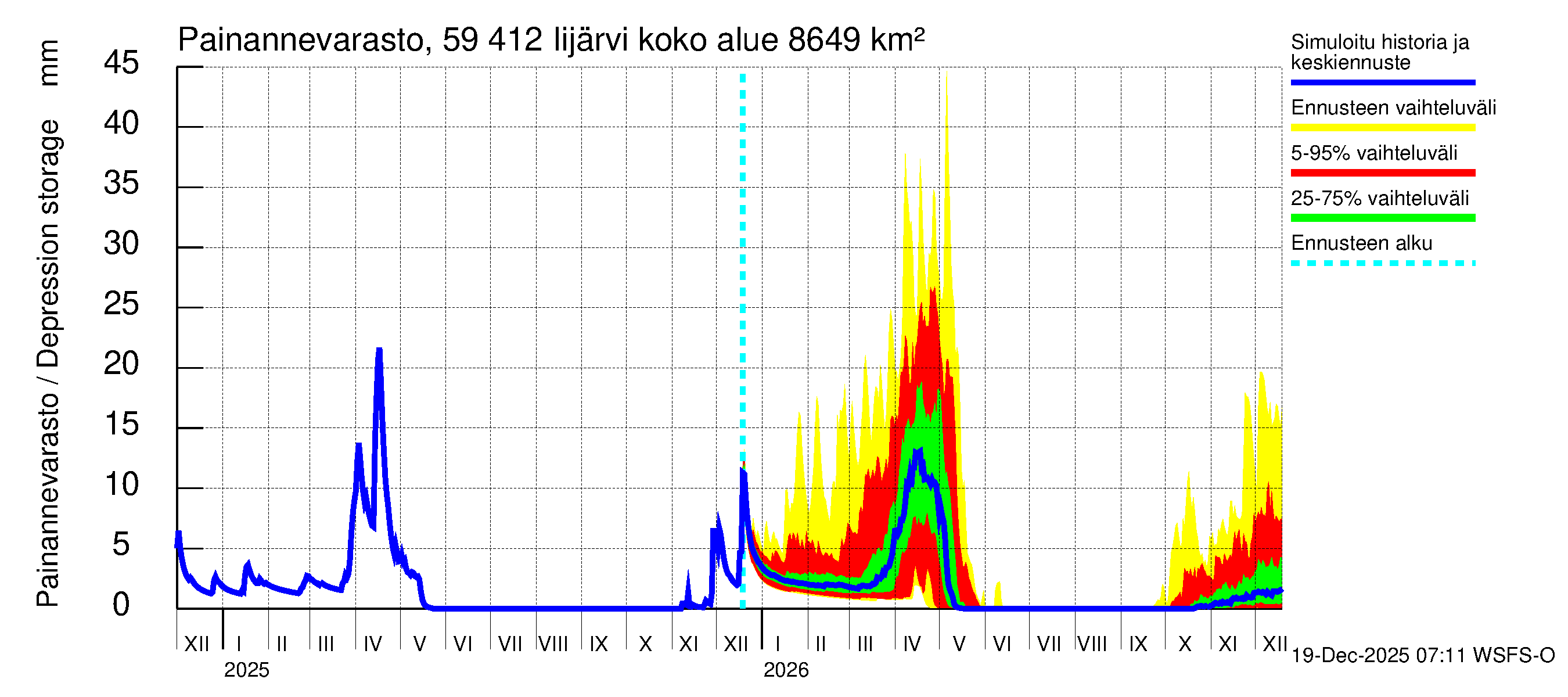 Oulujoen vesistöalue - Risti- ja Iijärvi: Painannevarasto