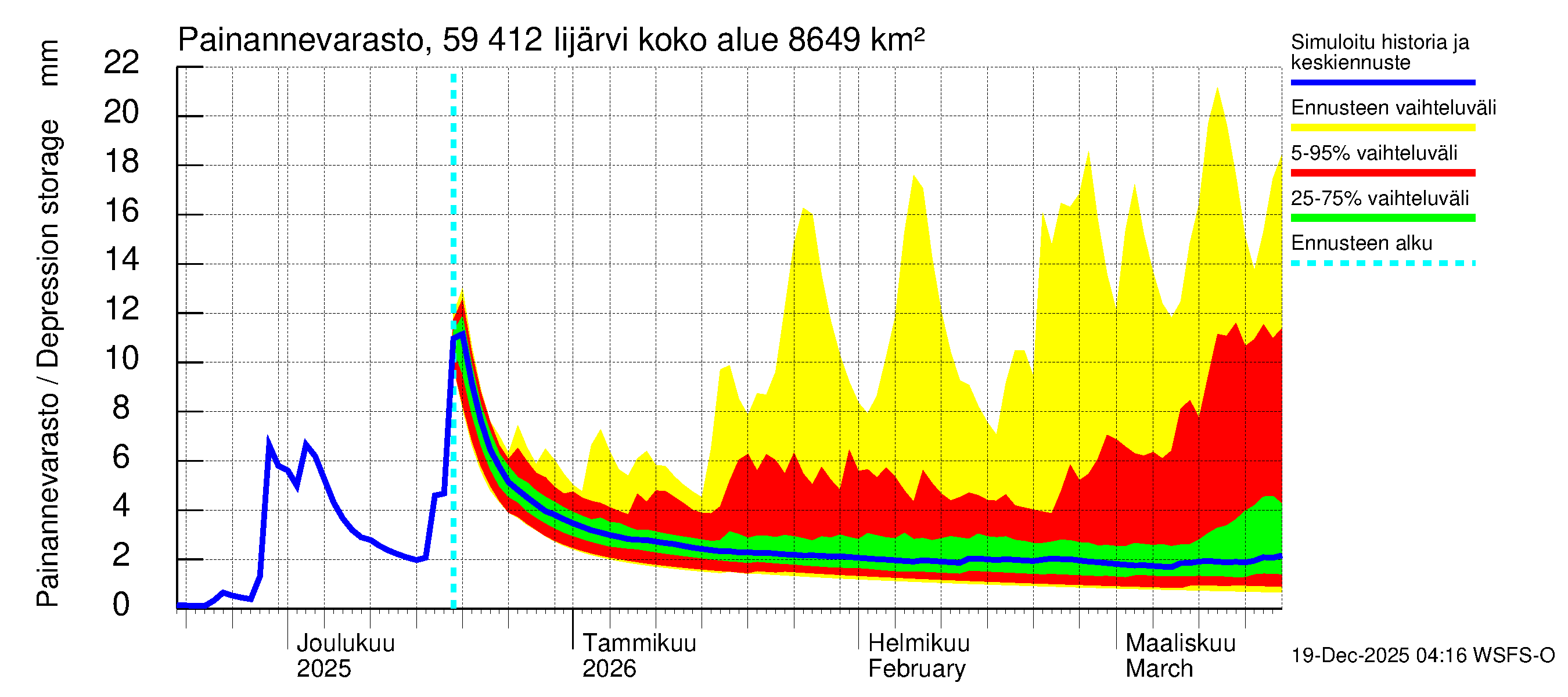 Oulujoen vesistöalue - Risti- ja Iijärvi: Painannevarasto
